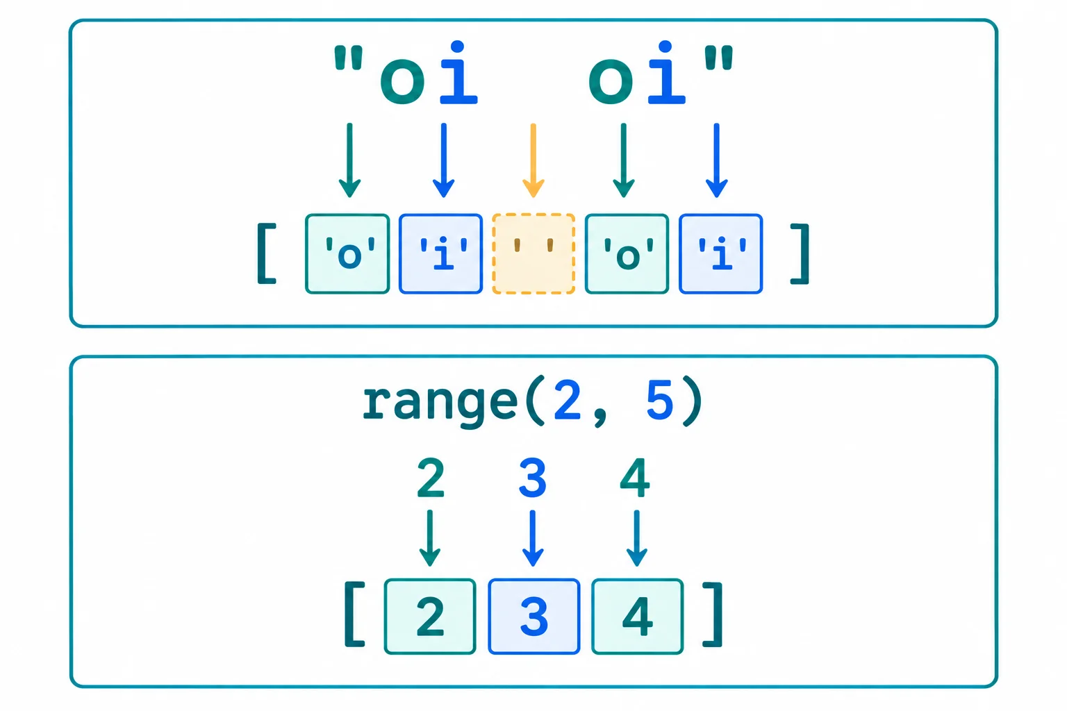 Diagrama com duas conversões. Os cinco caracteres de “oi oi”, incluindo o espaço central, correspondem a cinco elementos de uma lista. Os números 2, 3 e 4 produzidos por range(2, 5) correspondem a três elementos de outra lista.