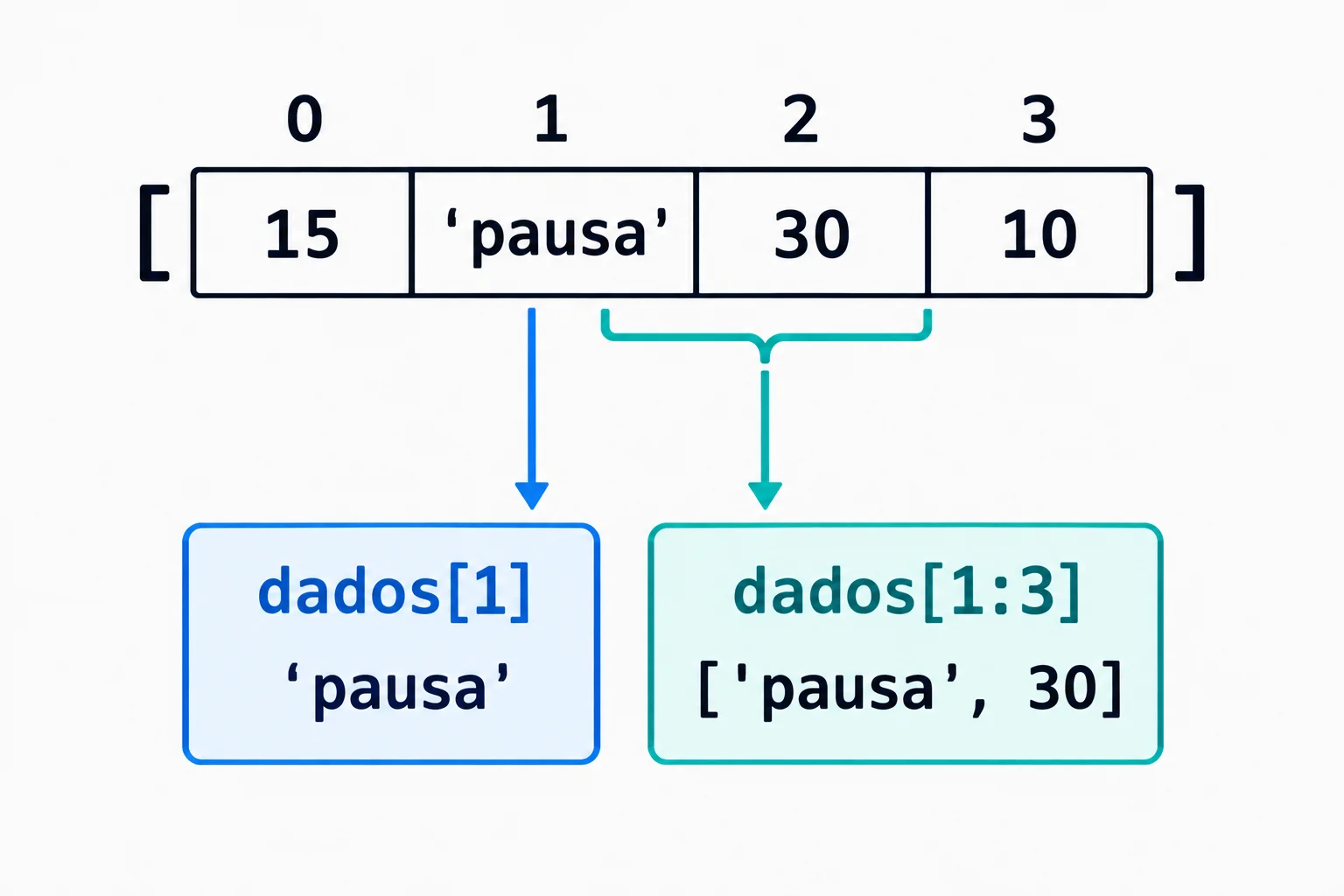 A lista dados contém 15, 'pausa', 30 e 10 nos índices 0, 1, 2 e 3. A consulta dados[1] aponta para o texto 'pausa'. A consulta dados[1:3] aponta para a lista ['pausa', 30].