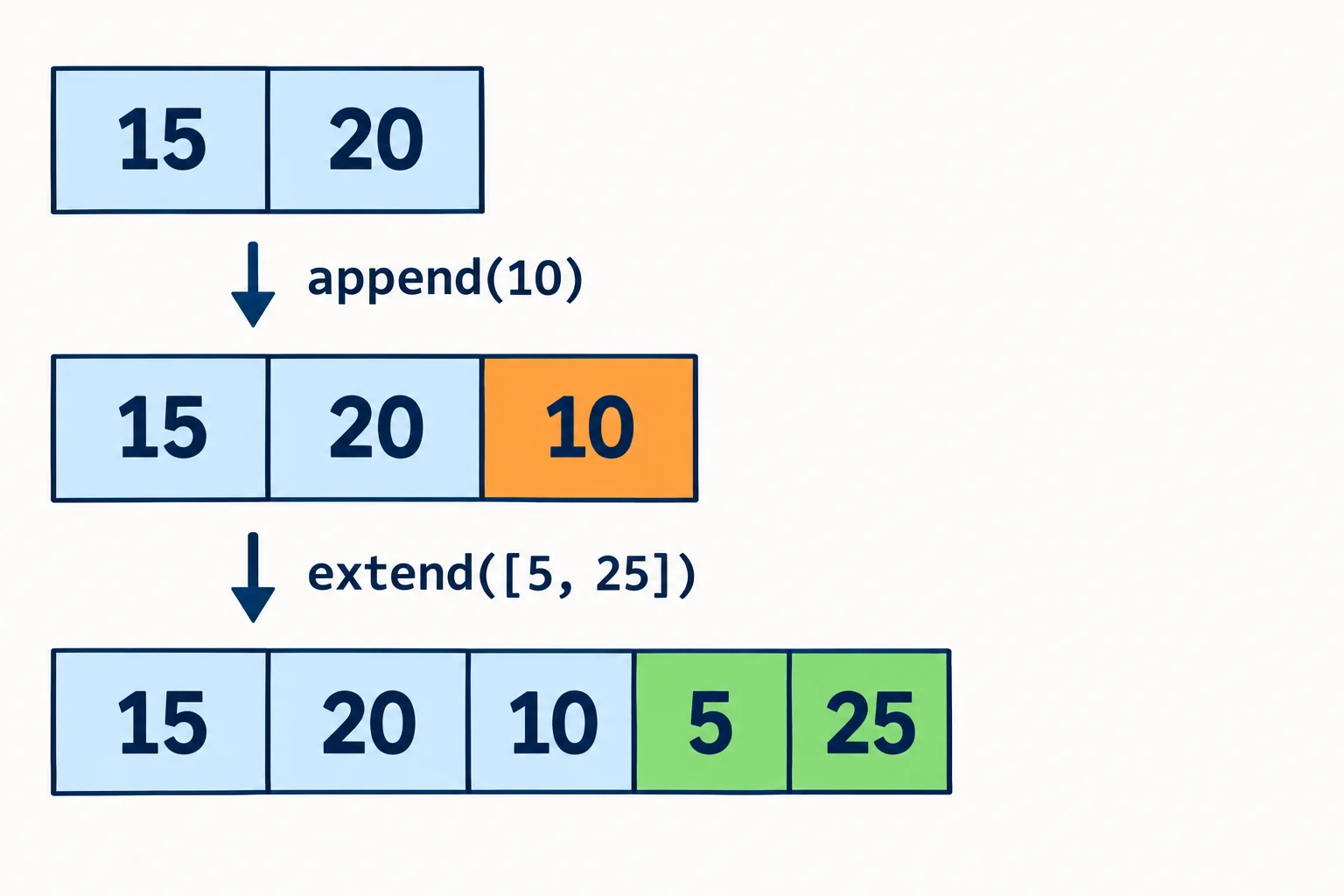 Três estados da lista: primeiro [15, 20]; depois de append(10), [15, 20, 10]; depois de extend([5, 25]), [15, 20, 10, 5, 25]. Cada número ocupa uma posição separada.