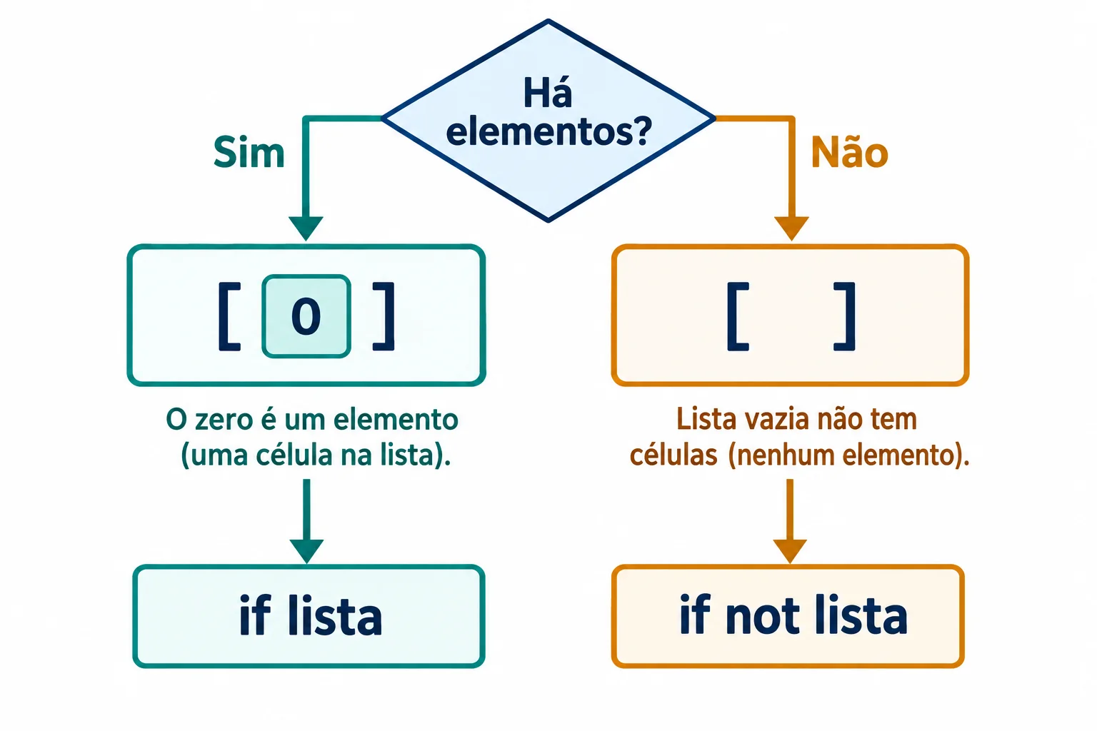 Fluxo com a pergunta “Há elementos?”. A lista [0] segue pelo caminho Sim até a ação de if lista. A lista [] segue pelo caminho Não até a ação de if not lista.