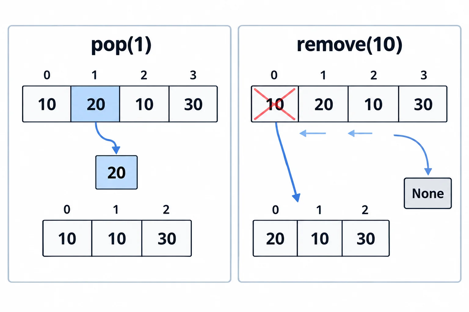 Comparação de duas remoções na lista [10, 20, 10, 30]. pop(1) retira 20 e deixa [10, 10, 30], retornando 20. remove(10) retira o primeiro 10 e deixa [20, 10, 30], retornando None. Nas listas finais, os índices são 0, 1 e 2.