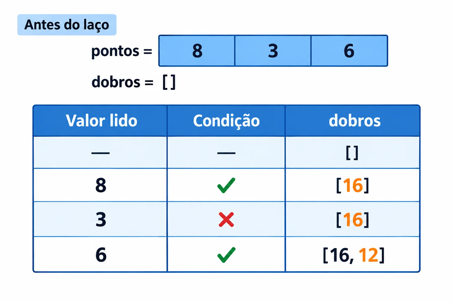 Rastreamento: dobros começa como []. Ao ler 8, passa a [16]; ao ler 3, continua [16]; ao ler 6, passa a [16, 12]. A origem permanece [8, 3, 6].