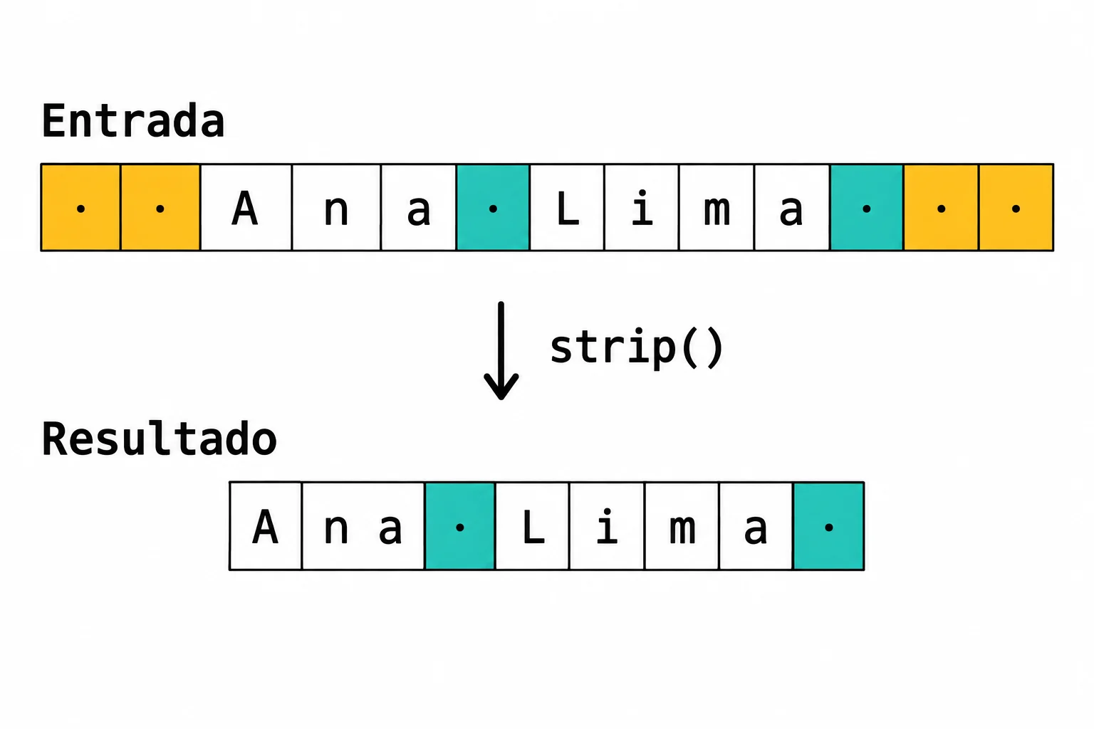 Comparação de strip(): a entrada tem dois espaços antes de Ana, dois entre Ana e Lima e dois depois de Lima. O resultado mantém apenas os dois espaços internos.