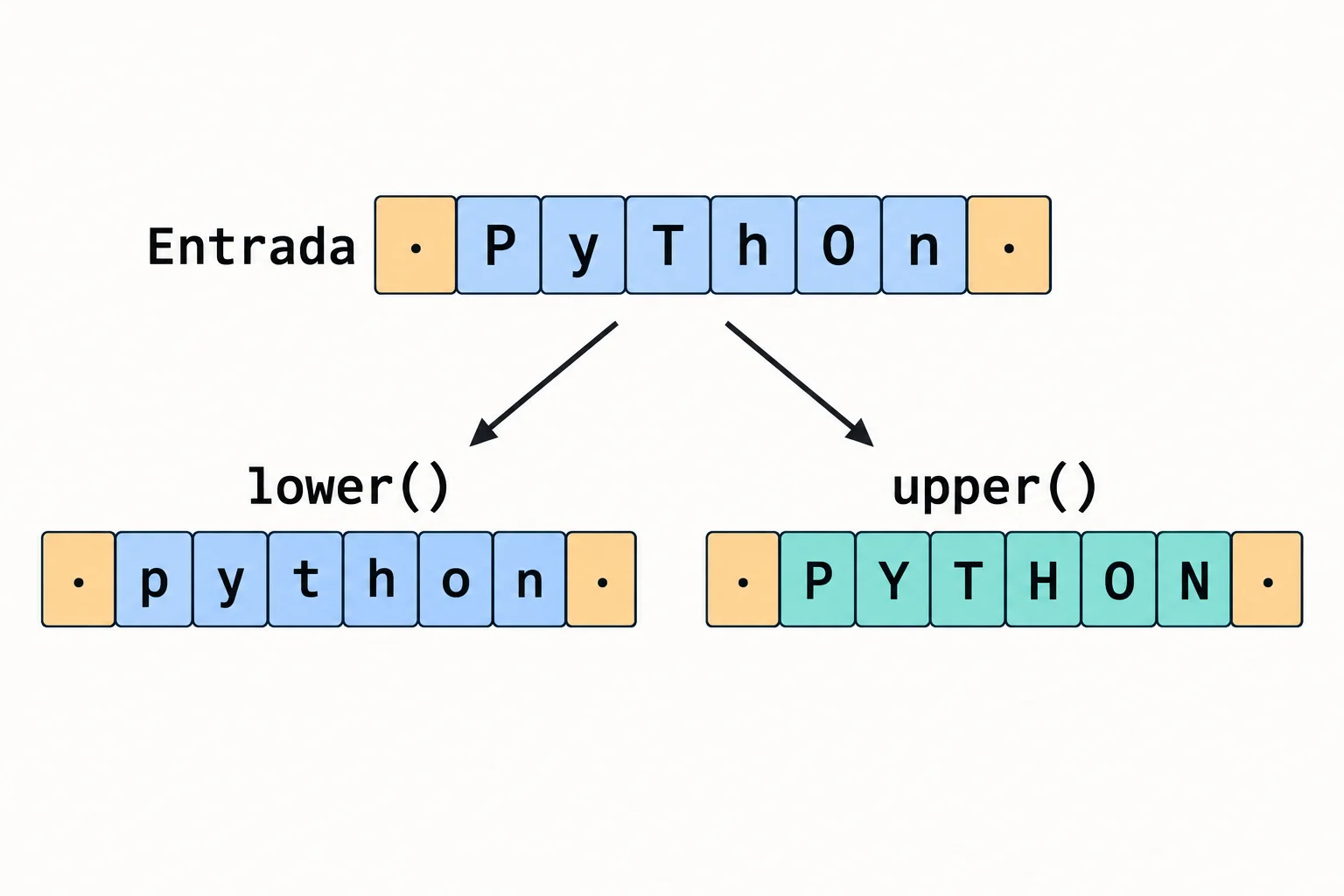 Comparação com um ponto representando cada espaço: entrada ·PyThOn·; resultado de lower(): ·python·; resultado de upper(): ·PYTHON·. O espaço inicial e o final permanecem nos dois resultados.