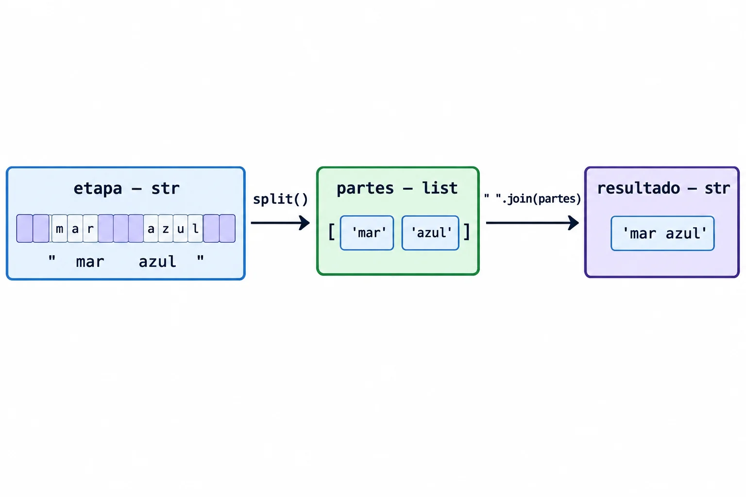 Fluxo: etapa é uma string com espaços excedentes; split() produz a lista ['mar', 'azul']; join com um espaço produz a string 'mar azul'.