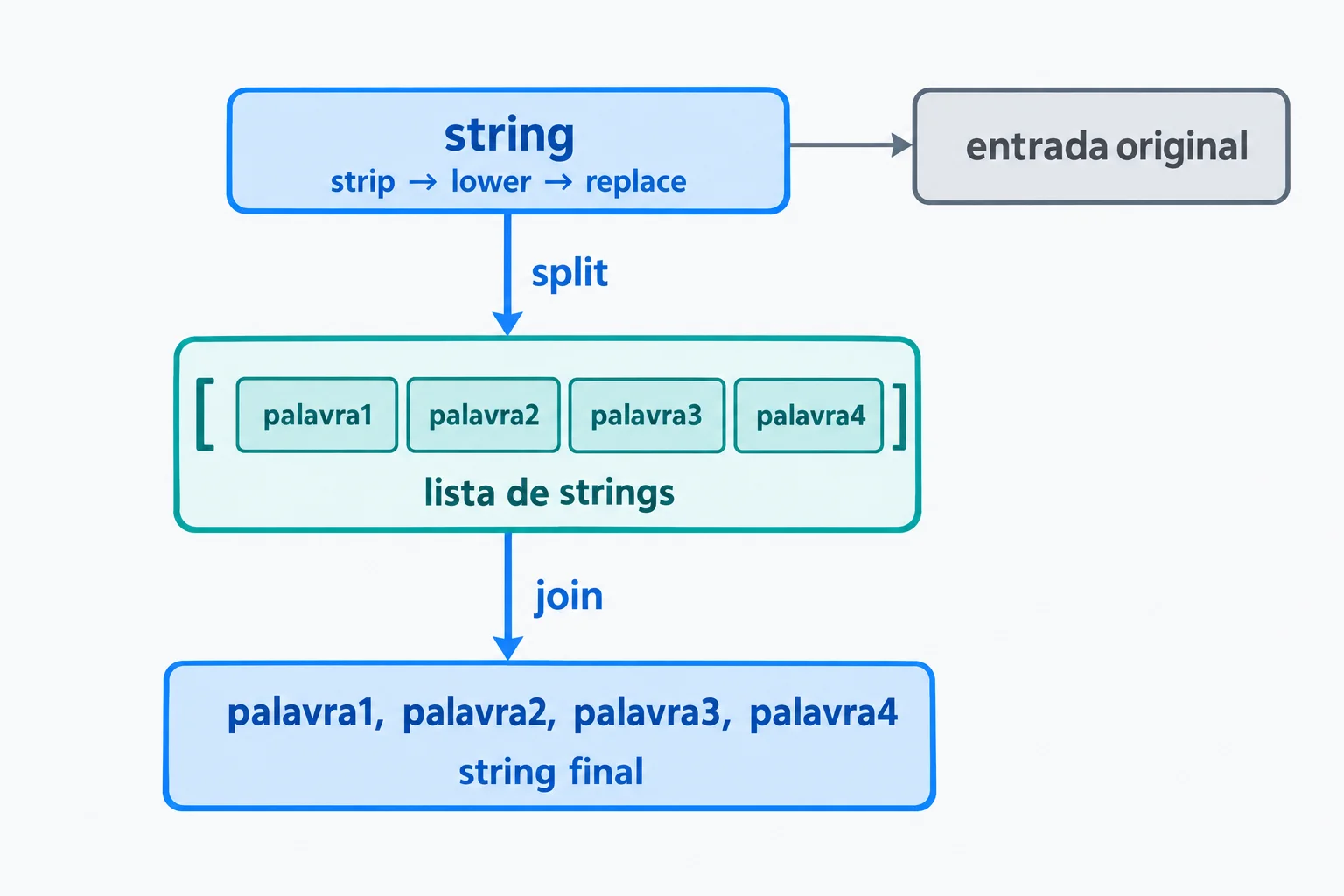 Fluxo: entrada em string passa por strip, lower e replace e continua sendo string; split produz uma lista de strings; join produz a string final. Uma ramificação mantém a entrada original separada.