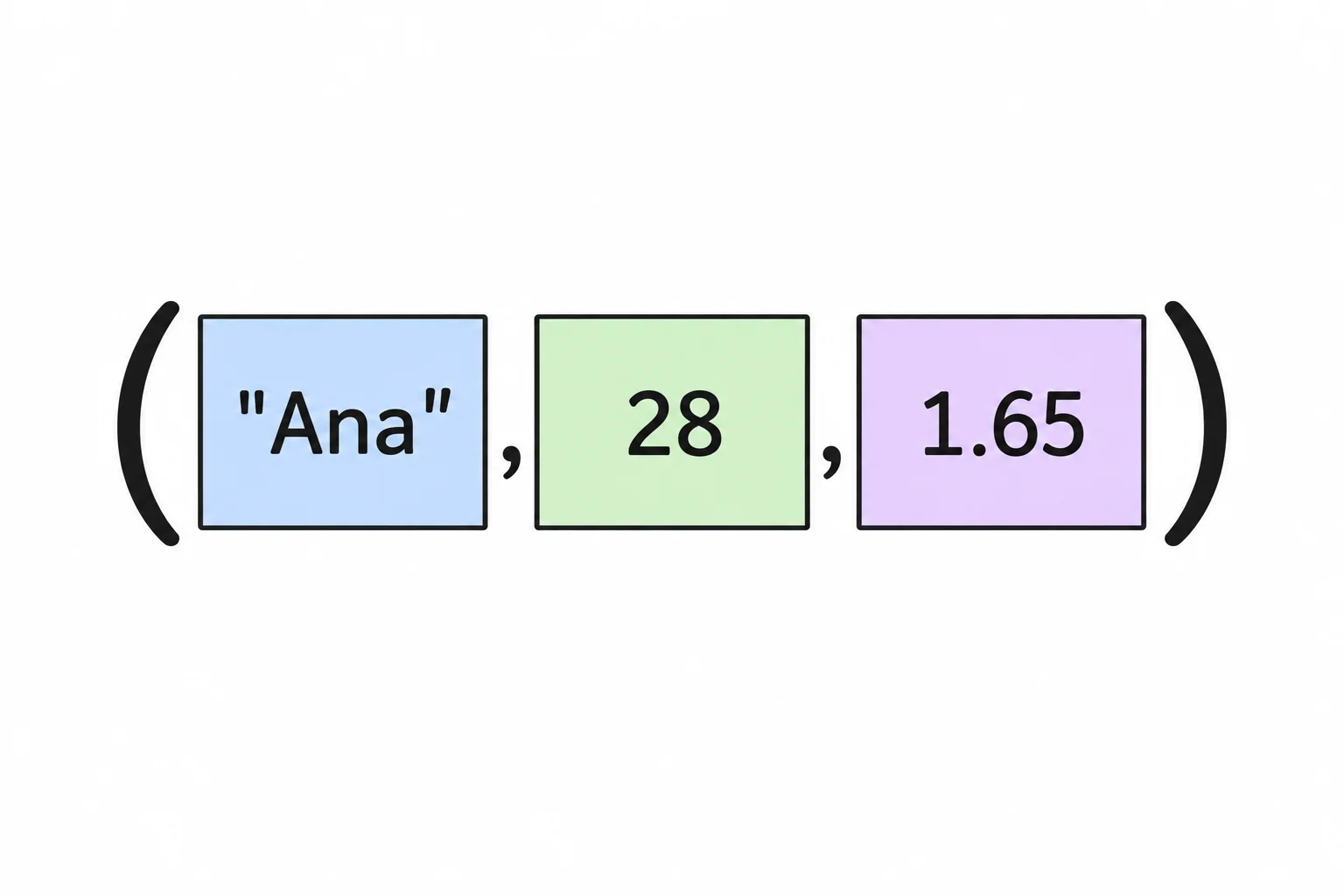 Uma tupla com três elementos em ordem: o texto "Ana", o inteiro 28 e o número decimal 1.65. Cada valor ocupa uma posição distinta dentro do mesmo agrupamento.