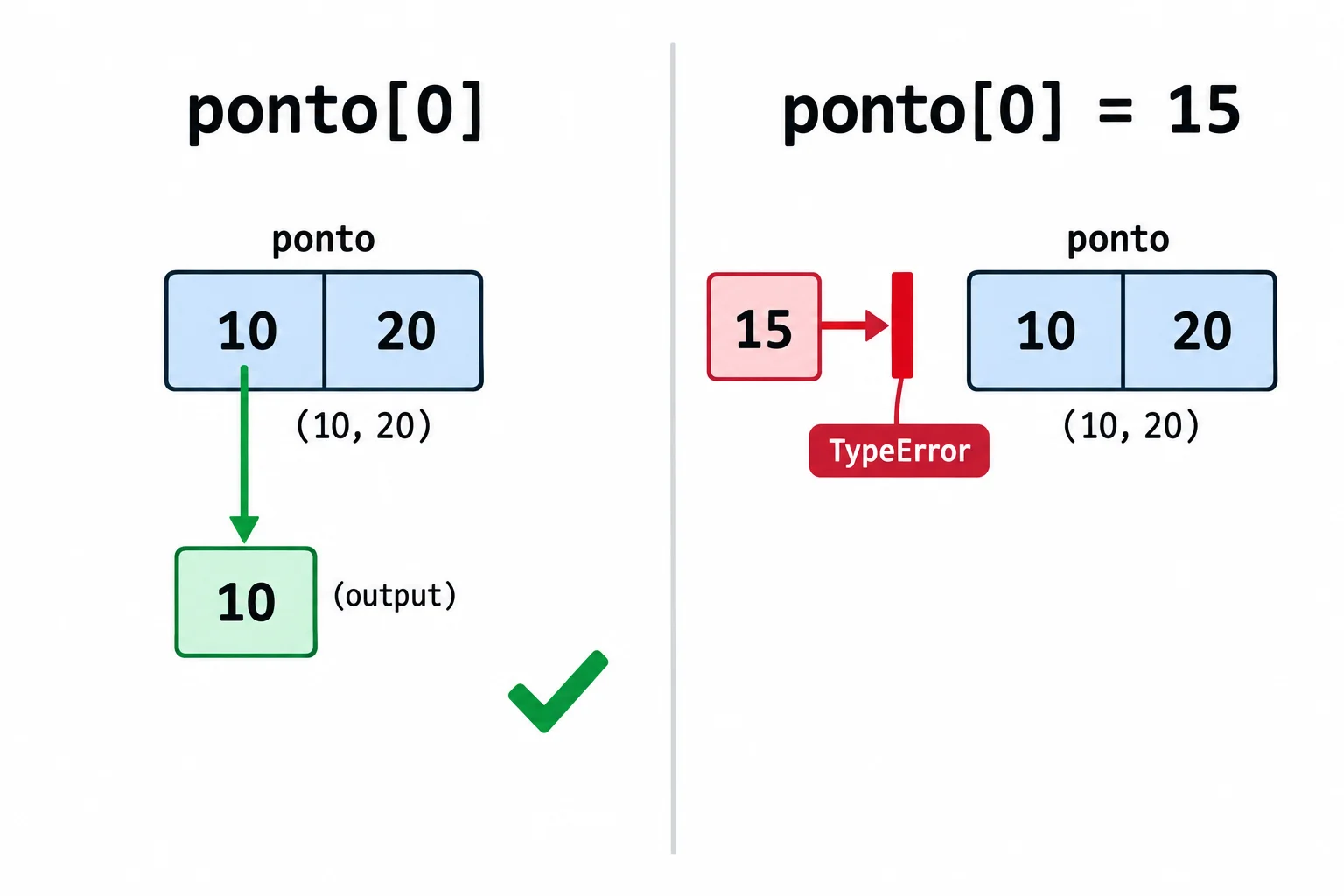 Comparação: ponto[0] lê o valor 10 de uma tupla (10, 20); ponto[0] = 15 tenta substituir 10 por 15, mas a operação é bloqueada e a tupla permanece (10, 20).