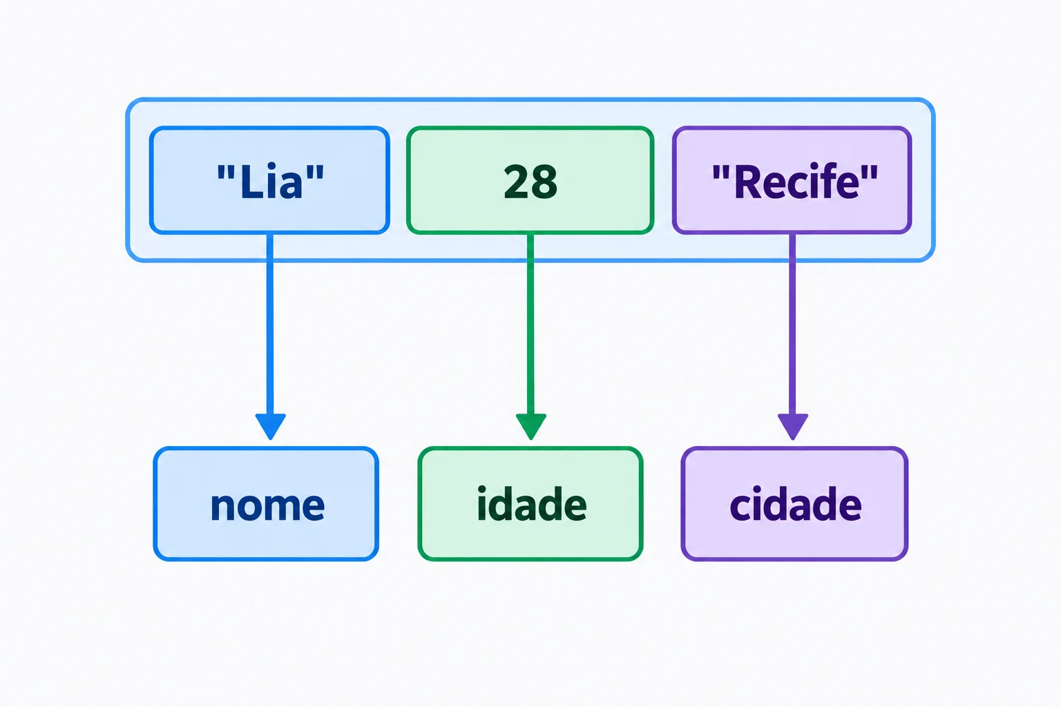 Três elementos de cadastro ligados aos respectivos destinos: "Lia" para nome, 28 para idade e "Recife" para cidade.