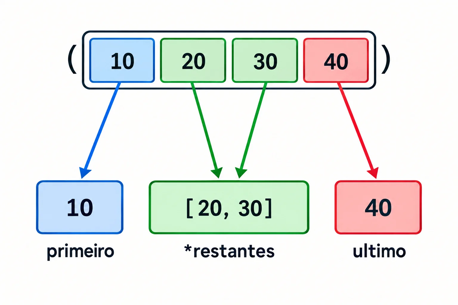 Distribuição de (10, 20, 30, 40): primeiro recebe 10, restantes recebe a lista [20, 30] e ultimo recebe 40.