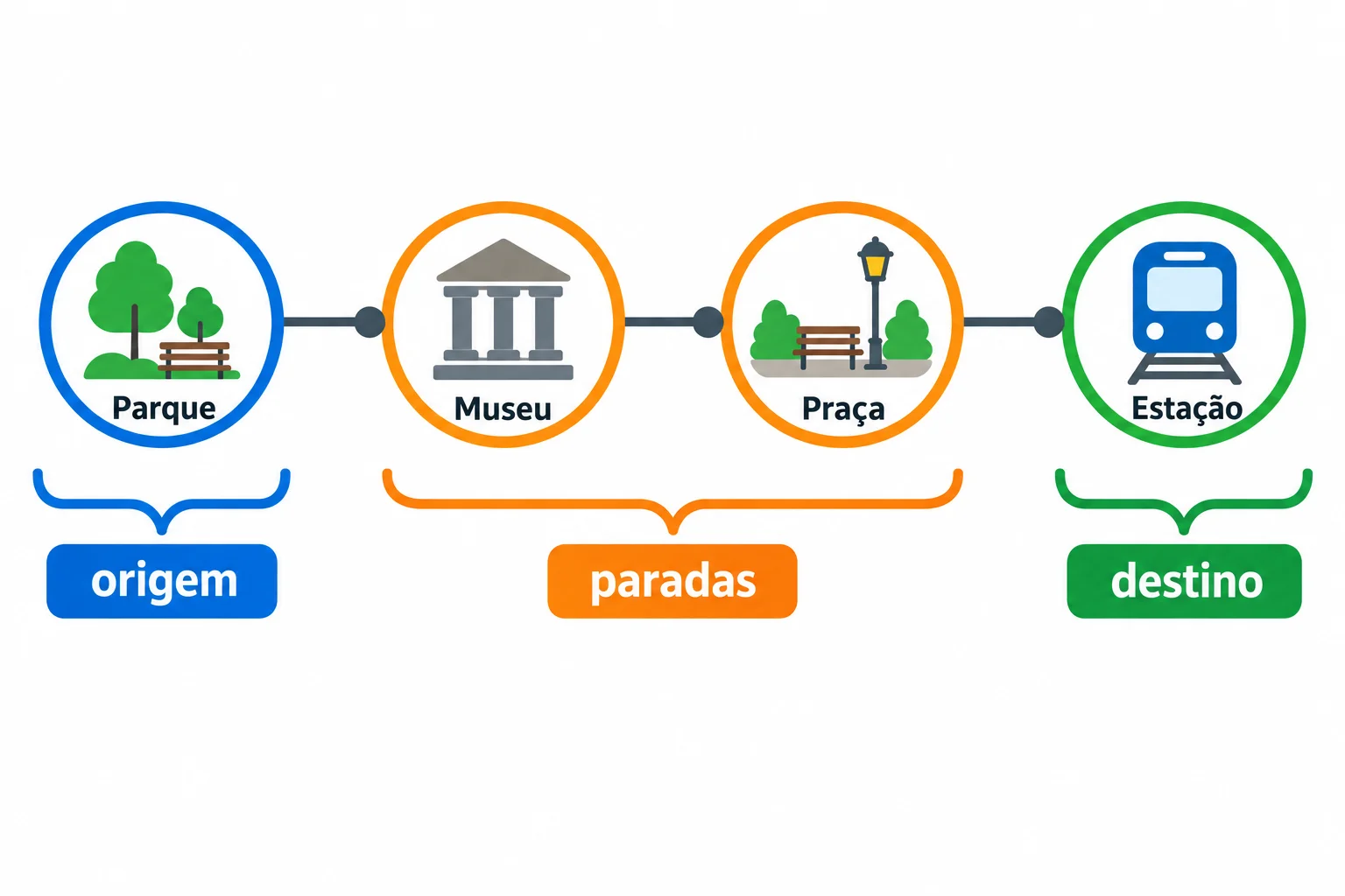 Trajeto com Parque, Museu, Praça e Estação, nessa ordem. Parque é a origem; Museu e Praça formam as paradas intermediárias; Estação é o destino.