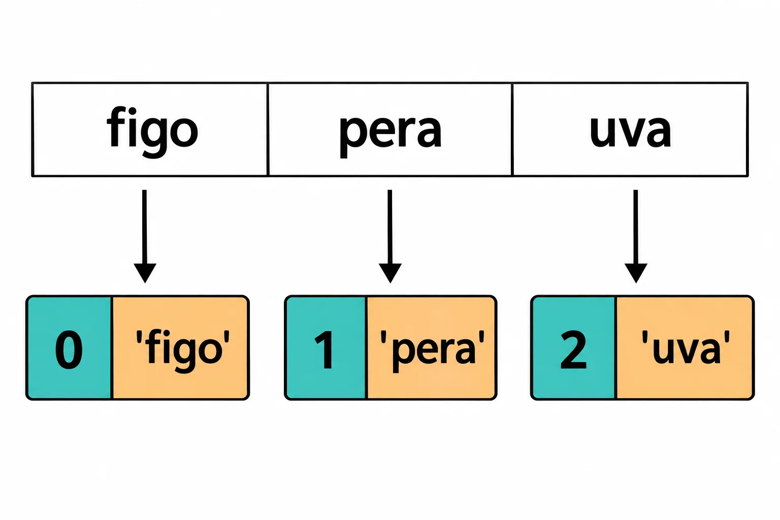 Três elementos da lista, figo, pera e uva, ligados respectivamente aos pares (0, figo), (1, pera) e (2, uva). Em cada par, a posição vem antes do elemento.