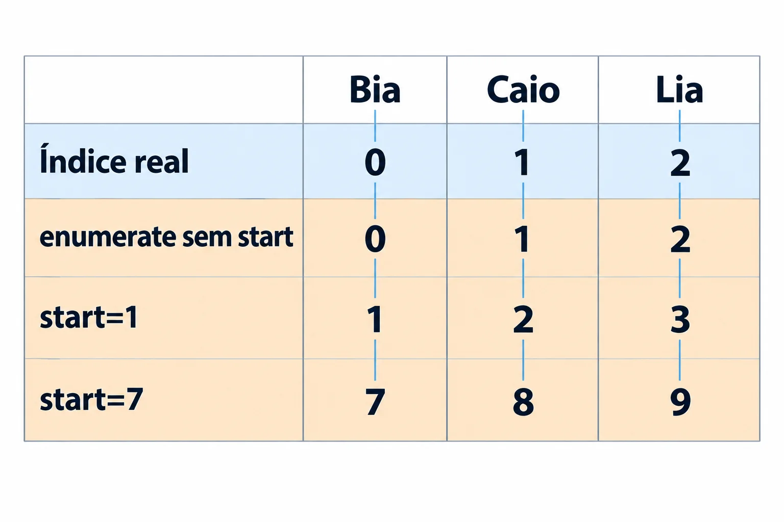 Comparação para a lista Bia, Caio e Lia: índices reais 0, 1 e 2; enumerate sem start produz 0, 1 e 2; com start=1 produz 1, 2 e 3; com start=7 produz 7, 8 e 9.
