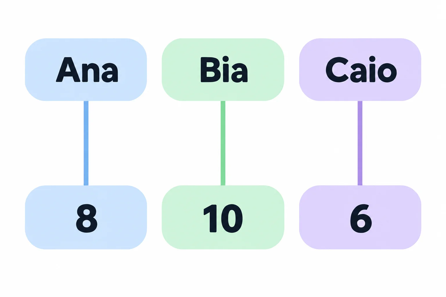 Duas listas alinhadas por posição: Ana está ligada a 8, Bia a 10 e Caio a 6. As conexões são verticais, sem cruzamentos.