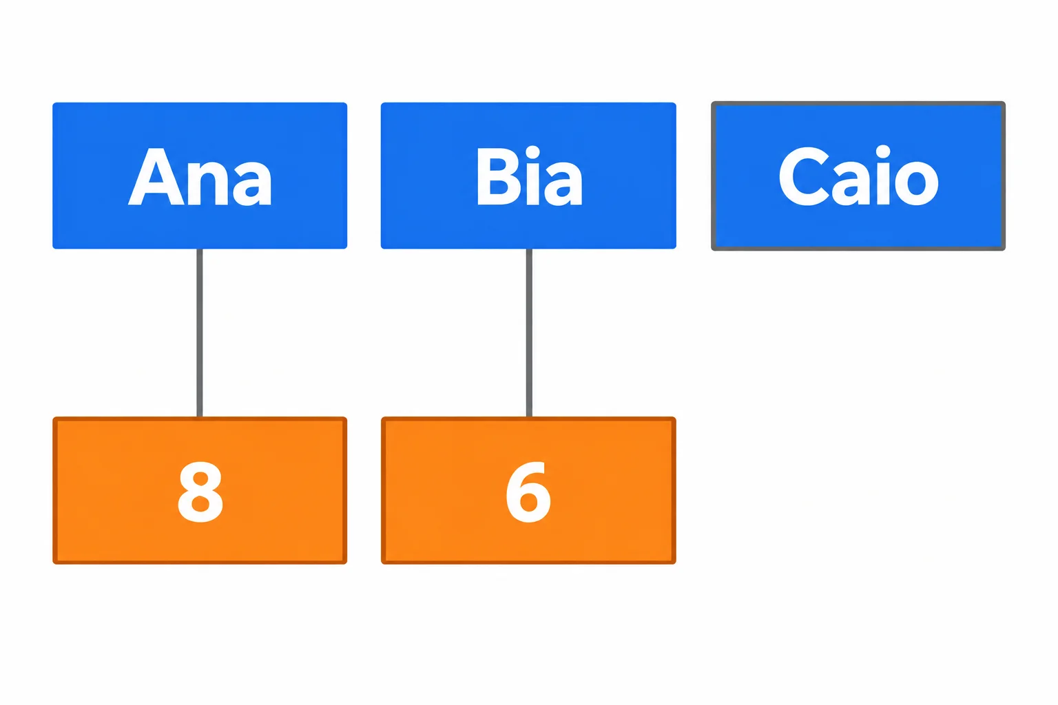 Ana se conecta à nota 8 e Bia à nota 6. Caio não tem nota correspondente e fica sem par.