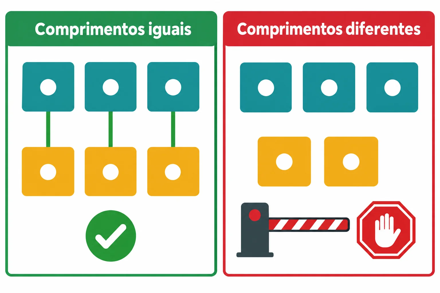 Comparação de dois casos: duas sequências com três elementos cada permitem o percurso; sequências com três e dois elementos bloqueiam todo o percurso após a conferência.