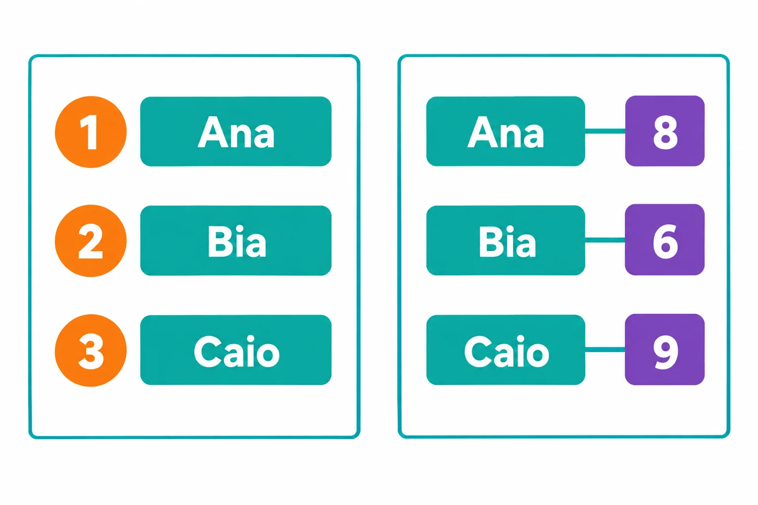 Dois relatórios separados: à esquerda, 1 Ana, 2 Bia e 3 Caio; à direita, Ana com 8, Bia com 6 e Caio com 9. O primeiro associa um número ao nome; o segundo associa nome e pontuação.