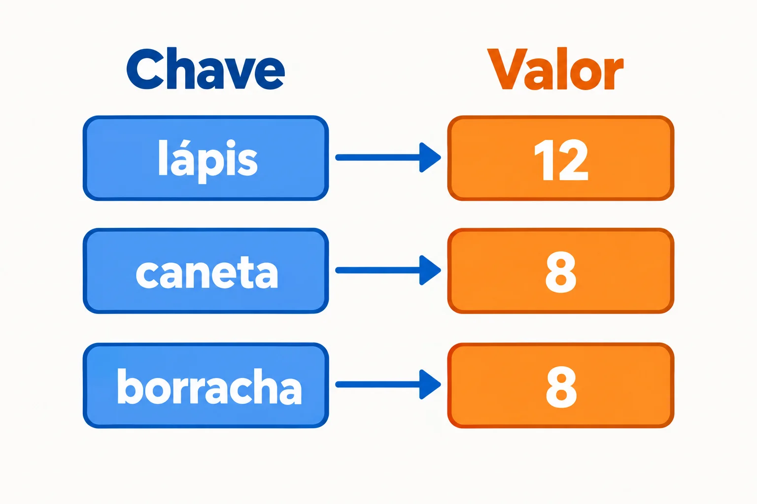 Diagrama com três associações: chave lápis aponta para o valor 12; chave caneta aponta para o valor 8; chave borracha aponta para outro valor 8.