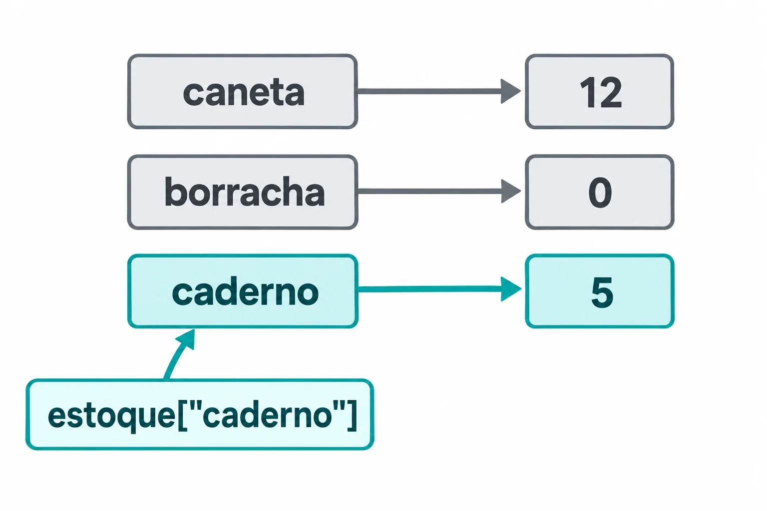 Três associações na ordem de inserção: caneta ligada a 12, borracha ligada a 0 e caderno ligado a 5. A consulta estoque["caderno"] aponta para a chave caderno e depois para o valor 5.