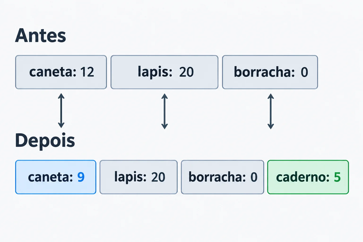 Antes: caneta 12, lapis 20, borracha 0. Depois: caneta 9, lapis 20, borracha 0, caderno 5. Caneta mantém seu lugar e caderno é acrescentado no final.