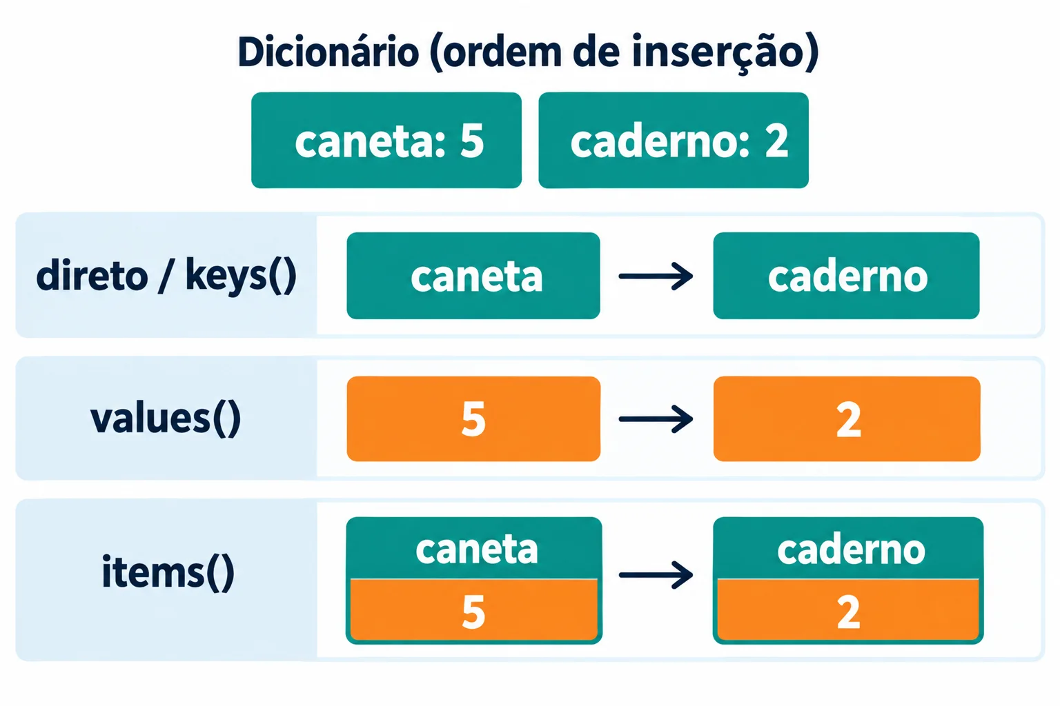 Para o estoque com caneta: 5 e caderno: 2, o percurso direto ou keys() entrega caneta e caderno; values() entrega 5 e 2; items() entrega os pares caneta, 5 e caderno, 2.