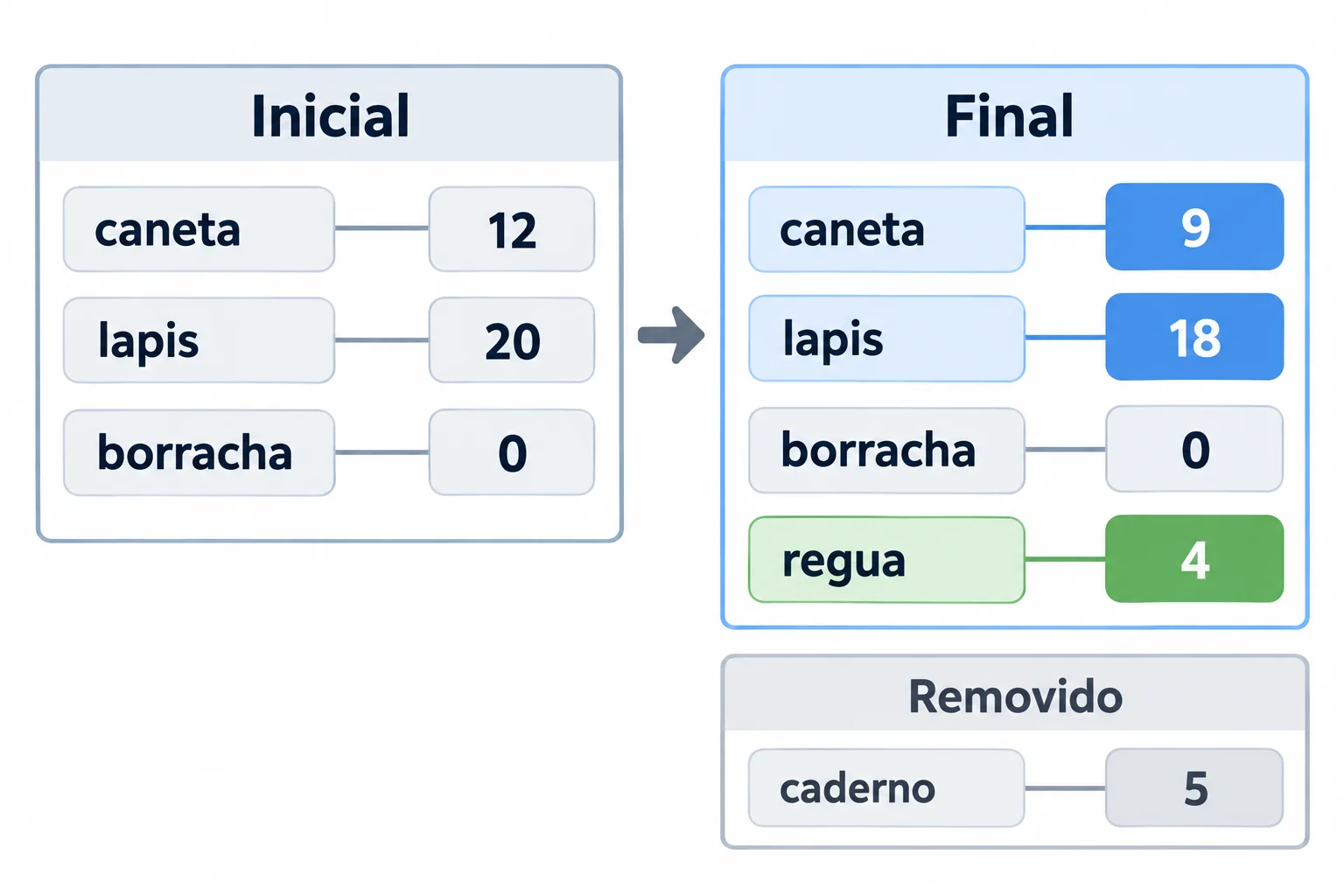 Comparação do estoque: inicialmente caneta 12, lapis 20 e borracha 0; ao final, caneta 9, lapis 18, borracha 0 e regua 4, nessa ordem. Separado do estoque final, caderno 5 representa a associação removida.