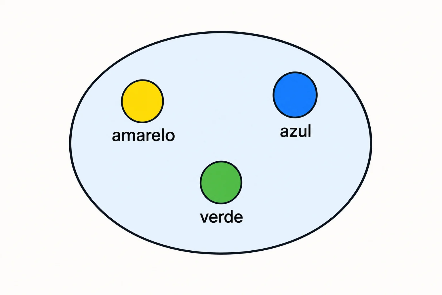 Um oval contém três elementos espalhados: azul, verde e amarelo. Não há posições numeradas ou indicação de primeiro elemento.