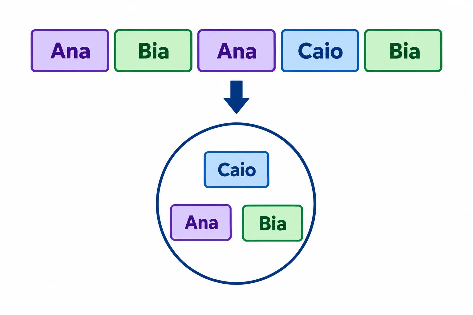Cinco cartões em sequência mostram Ana, Bia, Ana, Caio e Bia. Uma seta leva a um círculo com apenas três cartões: Caio, Ana e Bia, espalhados sem posições numeradas.