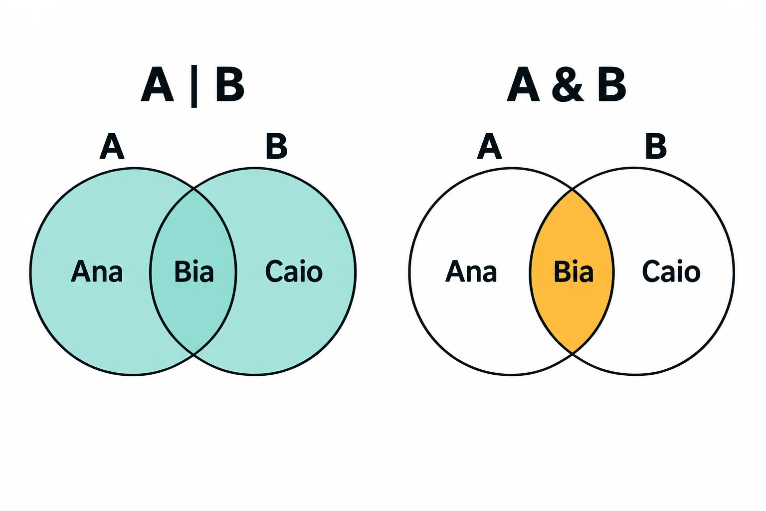 Dois diagramas com círculos A e B sobrepostos. Ana está apenas em A, Bia na sobreposição e Caio apenas em B. Na união, toda a área dos círculos está destacada; na interseção, somente a sobreposição.