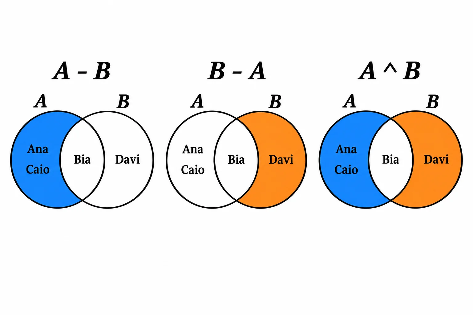 Três diagramas dos mesmos conjuntos A e B. A contém Ana, Bia e Caio; B contém Bia e Davi. Em A - B, somente a região de Ana e Caio está destacada. Em B - A, somente a região de Davi está destacada. Em A ^ B, as duas regiões exclusivas estão destacadas. Bia, na interseção, fica sem destaque nos três.