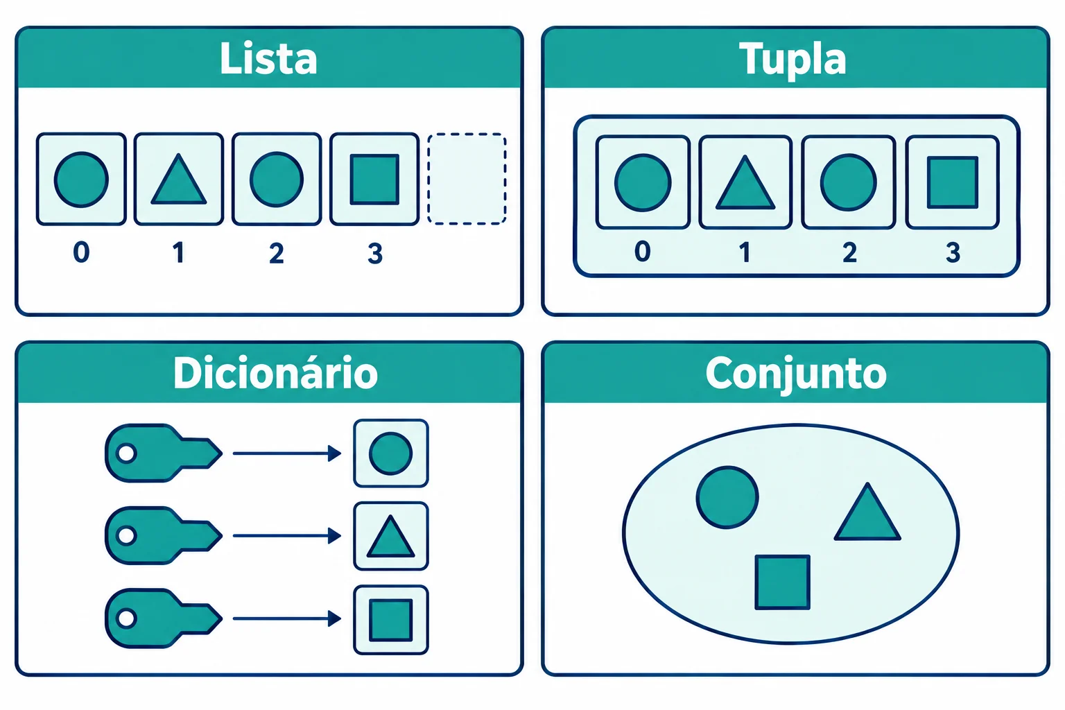 Lista: sequência com posições e uma ocorrência repetida, com espaço para alteração. Tupla: sequência com posições em uma moldura fixa. Dicionário: chaves ligadas a valores. Conjunto: elementos distintos espalhados dentro de um contorno, sem posições.