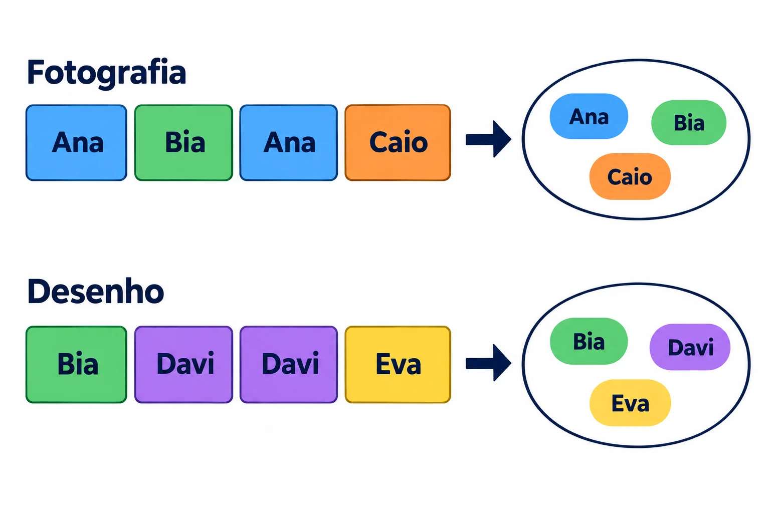 Antes das atualizações: a lista de fotografia tem Ana, Bia, Ana e Caio, mas seu conjunto tem Ana, Bia e Caio. A lista de desenho tem Bia, Davi, Davi e Eva, mas seu conjunto tem Bia, Davi e Eva.