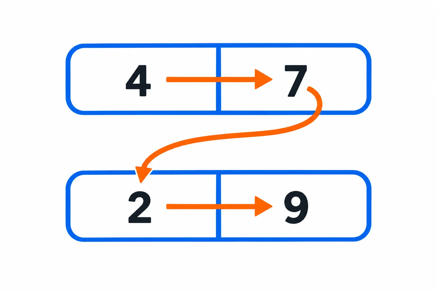 Duas linhas: a primeira contém 4 e 7; a segunda, 2 e 9. Setas mostram o percurso de 4 para 7, depois de 7 para 2 e de 2 para 9.