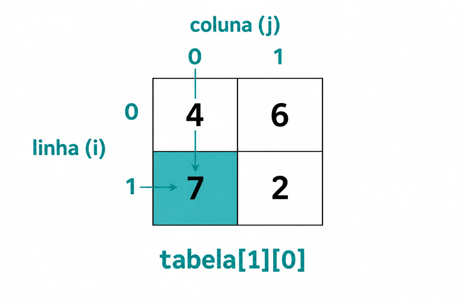 Tabela com valores 4 e 6 na linha de índice 0, e 7 e 2 na linha de índice 1. O valor 7 está destacado na linha 1, coluna 0: tabela[1][0].