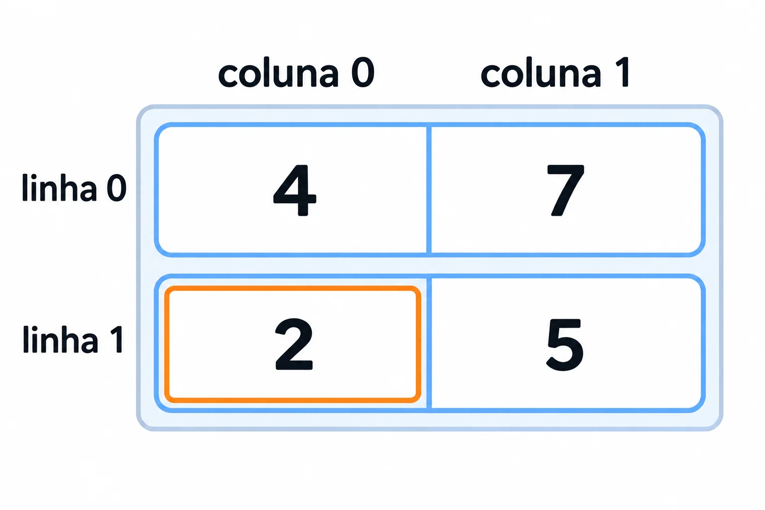 Tabela com colunas de índices 0 e 1. A linha de índice 0 contém 4 e 7; a linha de índice 1 contém 2 e 5. A célula de valor 2 está destacada na linha 1, coluna 0.
