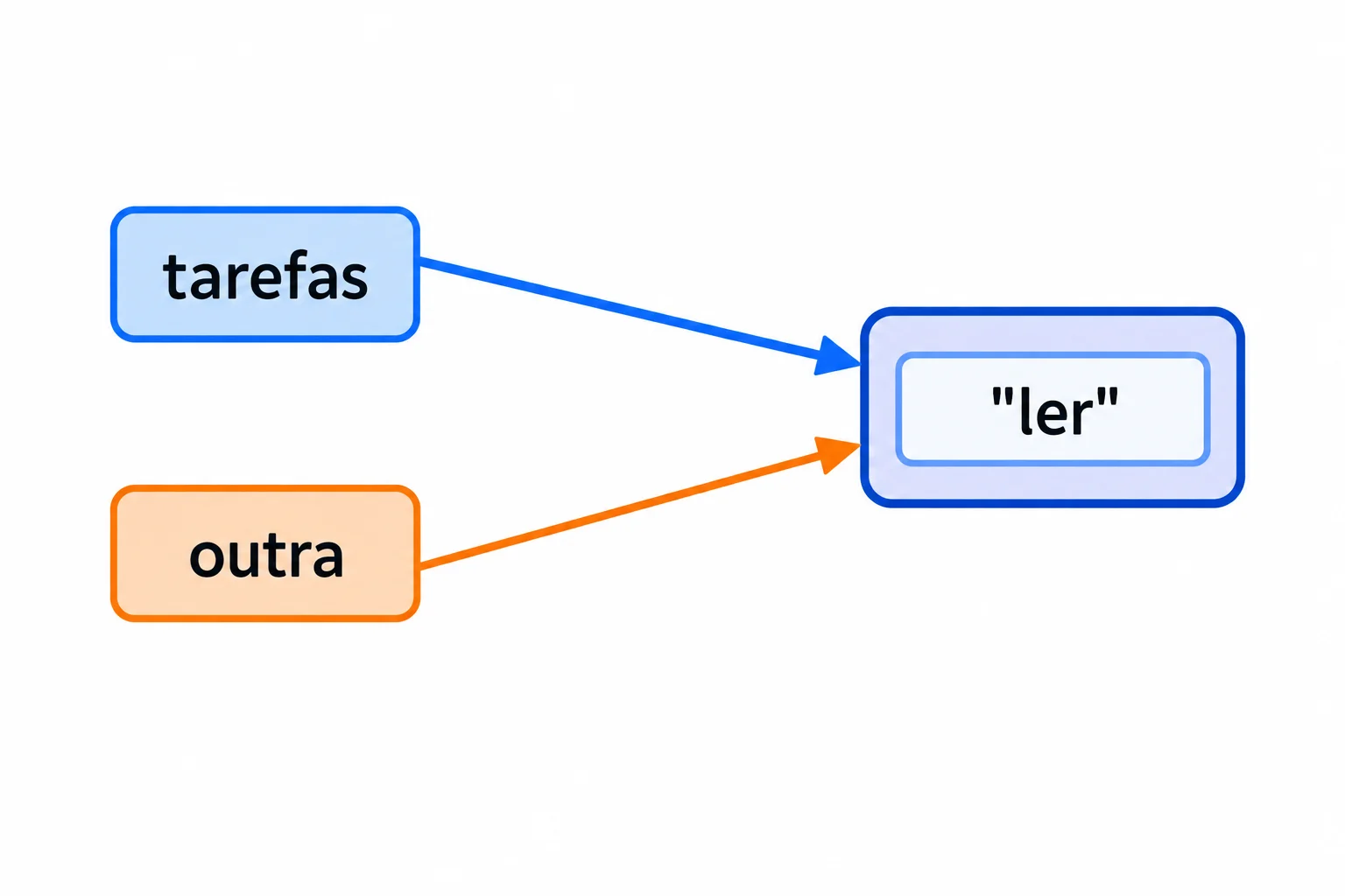 Os nomes tarefas e outra têm setas que chegam à mesma lista, cujo conteúdo é ['ler']. Há dois nomes, mas apenas uma lista.