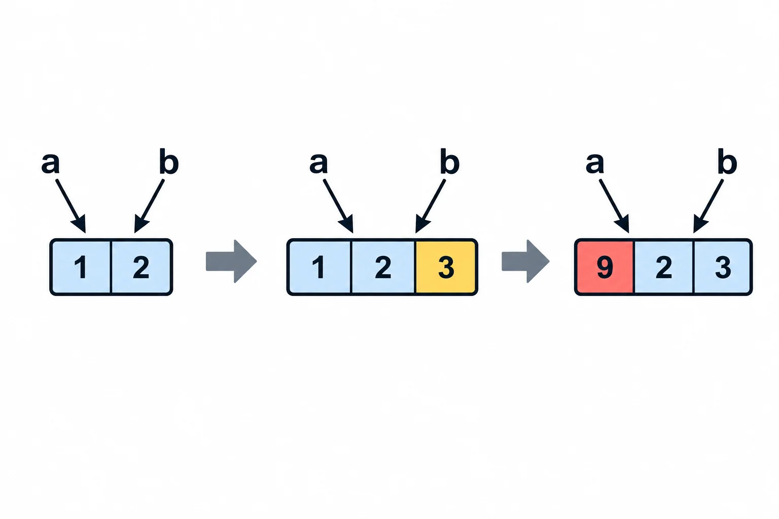 Três estados: a e b apontam para uma única lista [1, 2]; depois de append, essa lista contém [1, 2, 3]; depois da atribuição ao índice zero, contém [9, 2, 3]. As referências permanecem iguais.