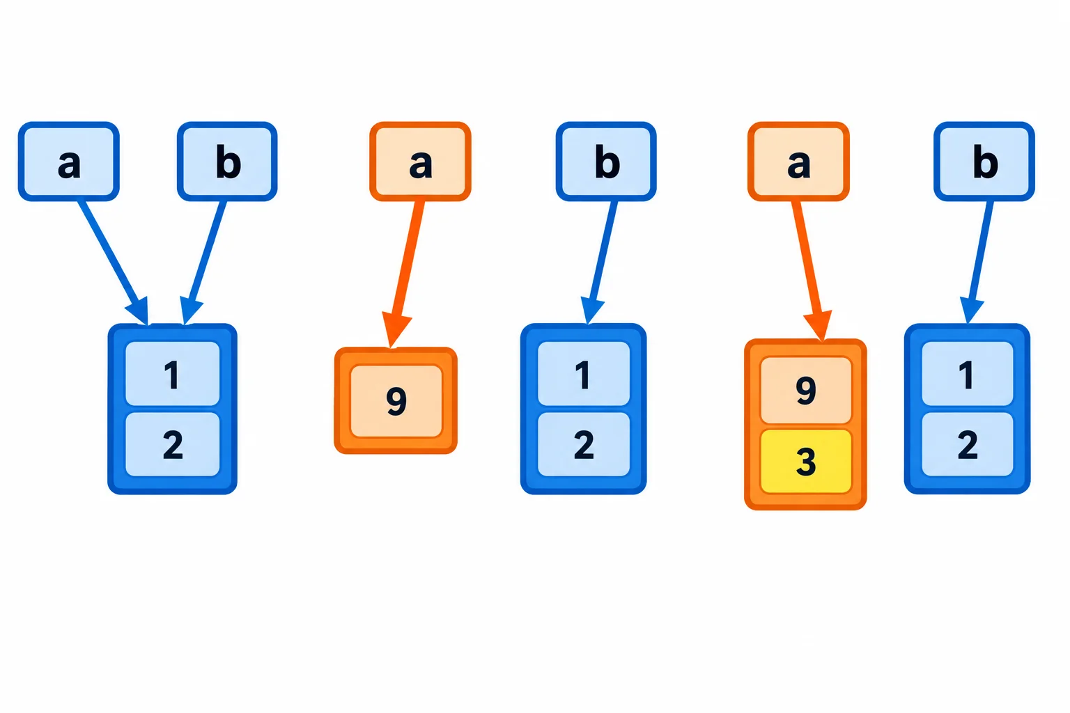 Antes, a e b apontam para [1, 2]. Após a = [9], a aponta para uma nova lista [9], enquanto b permanece com [1, 2]. Após a.append(3), só a nova lista passa a conter [9, 3].