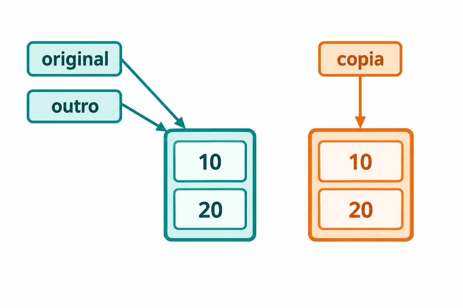 original e outro apontam para a mesma lista, com 10 e 20. copia aponta para uma segunda lista, que também contém 10 e 20 antes das alterações.