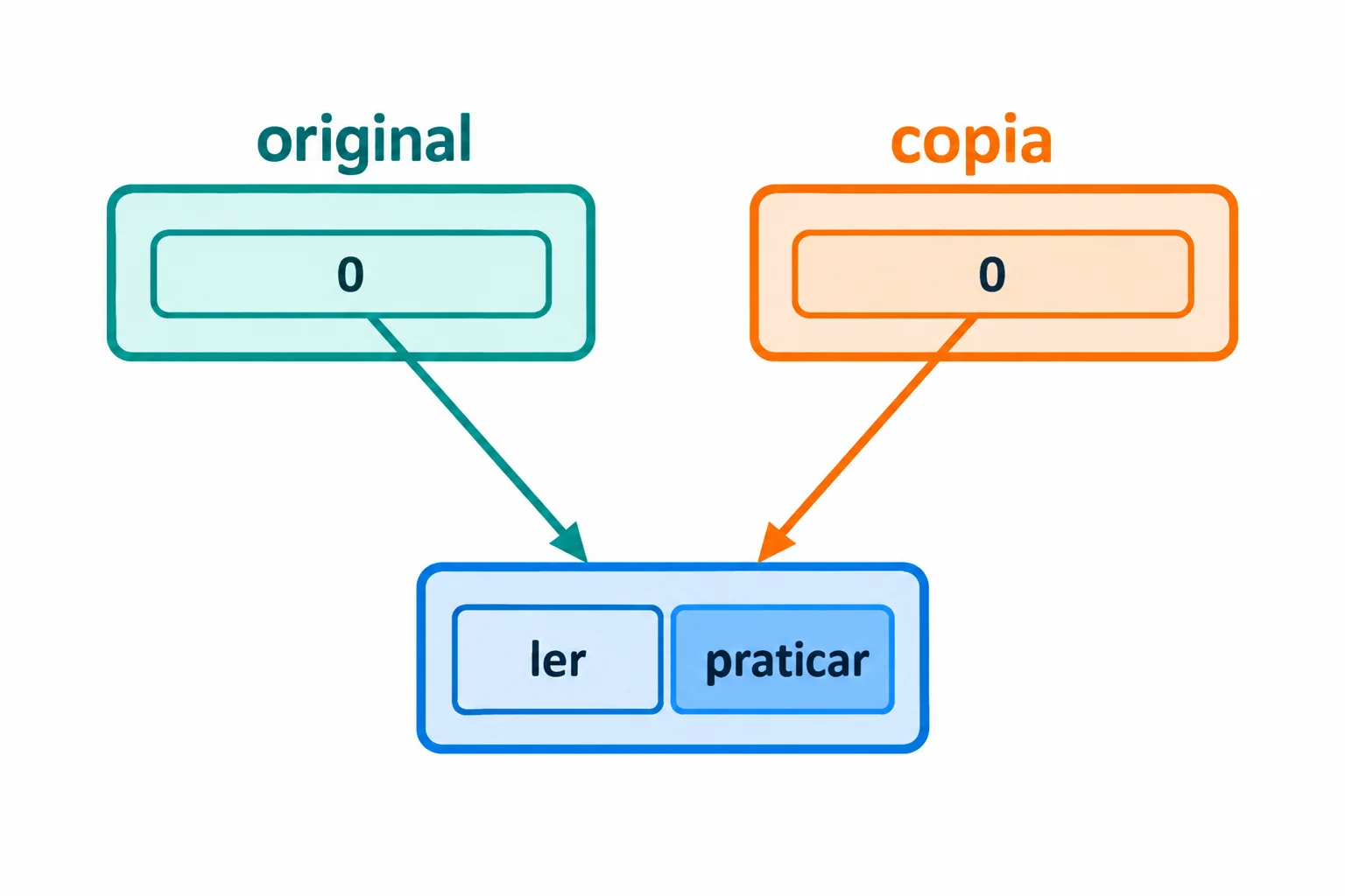 Os nomes original e copia apontam para listas externas distintas. A posição zero de cada uma aponta para uma única lista interna com os textos ler e praticar.