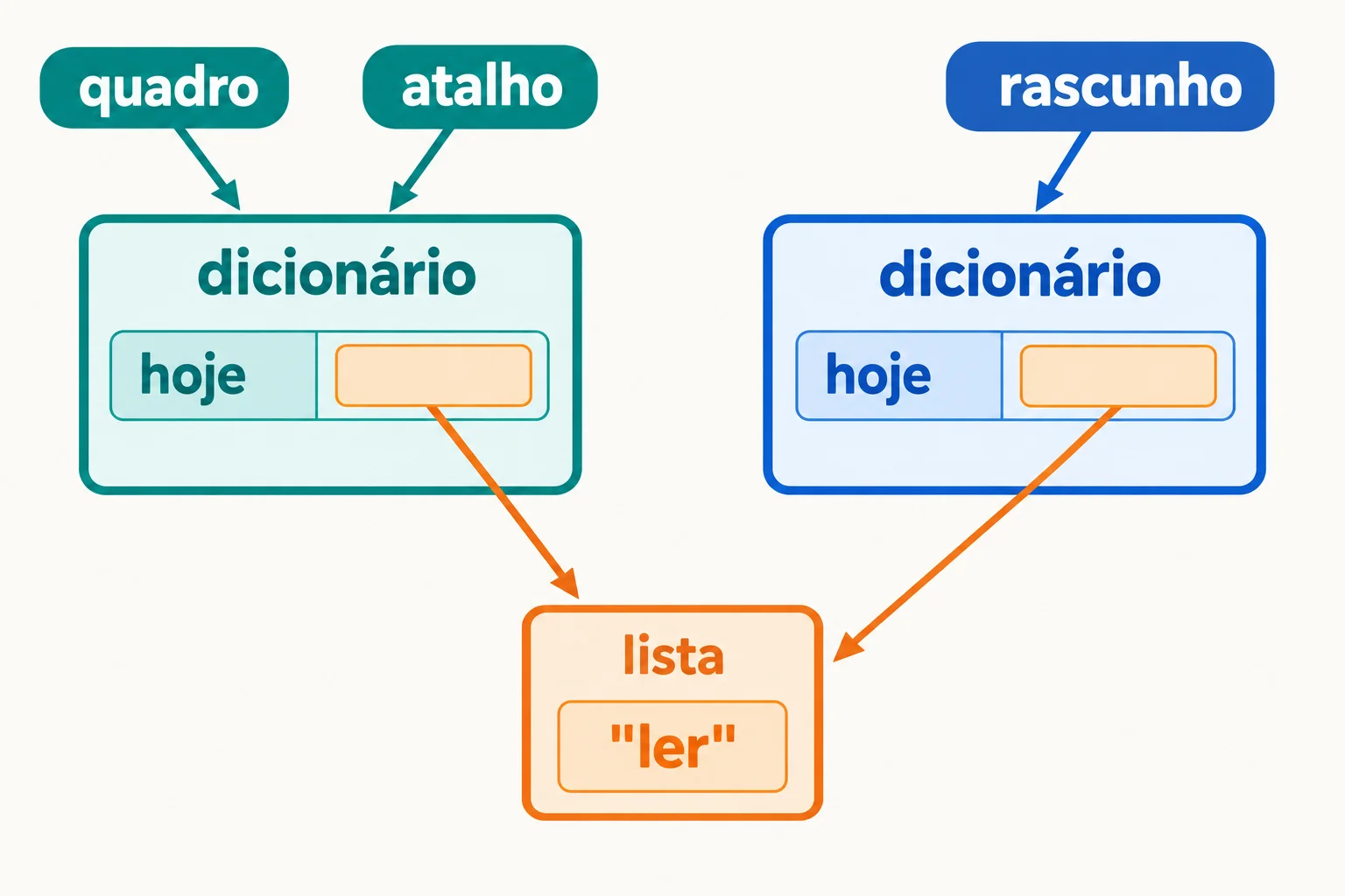 Os nomes quadro e atalho apontam para um único dicionário. O nome rascunho aponta para outro dicionário. A entrada hoje dos dois dicionários aponta para a mesma lista contendo ler.