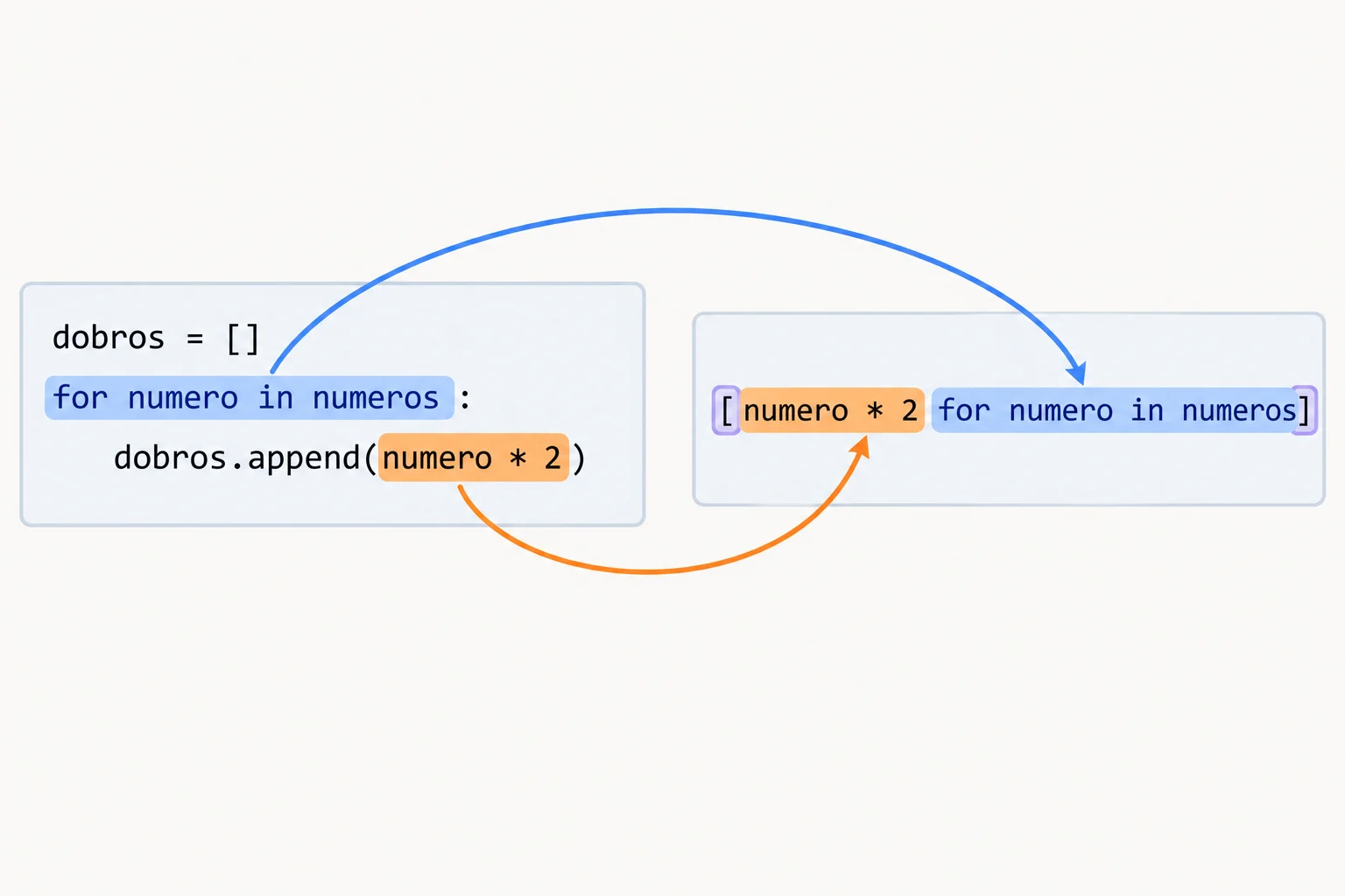 Comparação entre dobros.append(numero * 2) dentro de um for e a compreensão [numero * 2 for numero in numeros]. Uma seta liga numero * 2 nas duas formas, e outra liga as cláusulas for.