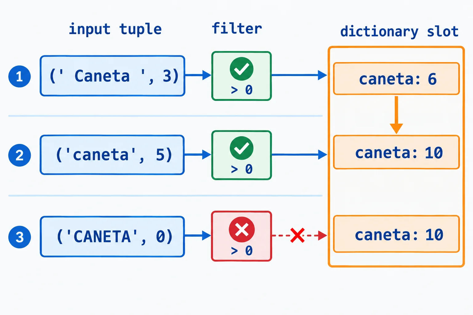 Fluxo das entradas de caneta: a quantidade 3 passa pelo filtro e gera caneta: 6; a quantidade 5 passa e substitui o valor por 10; a quantidade 0 é bloqueada pelo filtro. O valor final é 10.
