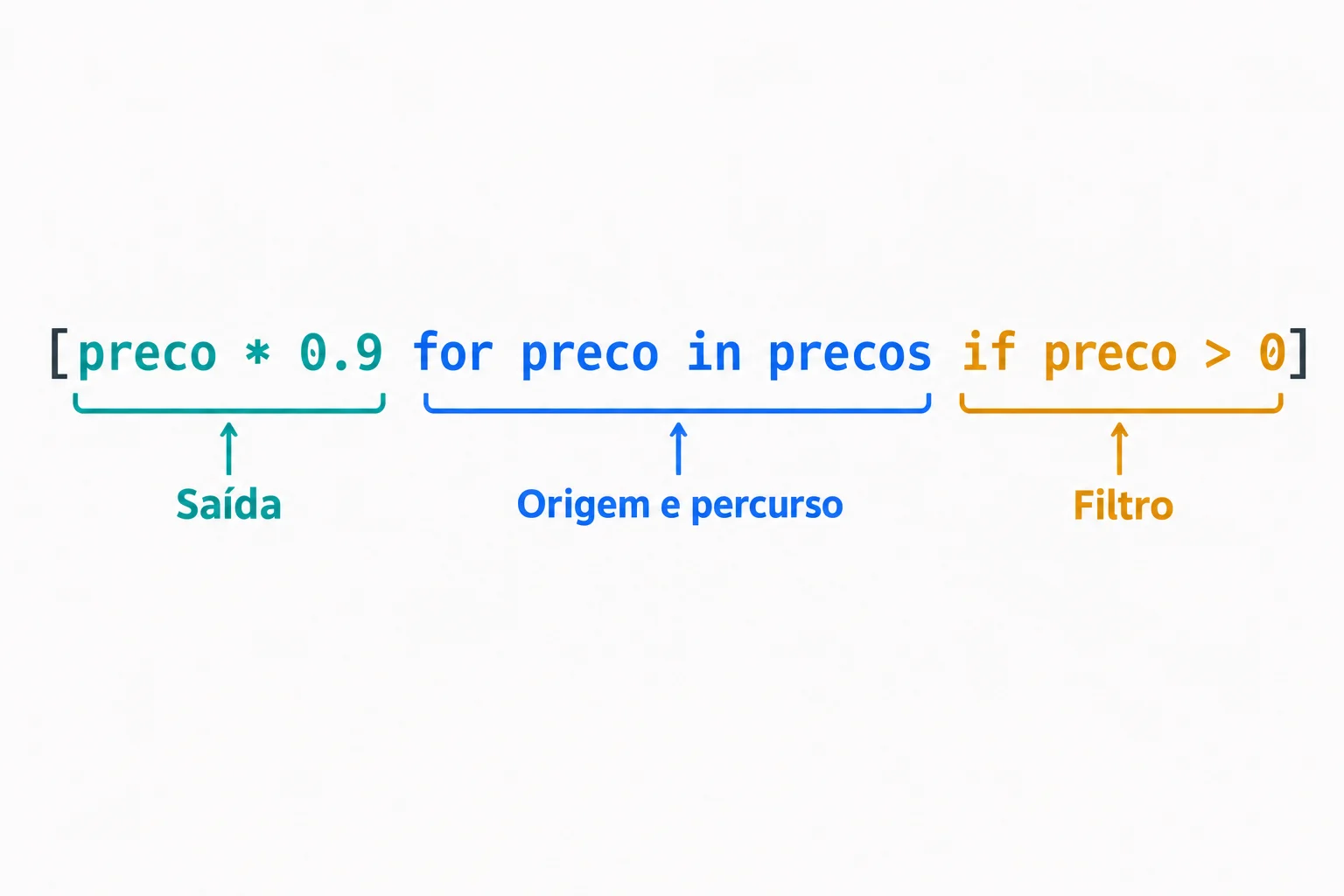 A compreensão destaca a saída preco * 0.9, a origem for preco in precos e o filtro if preco > 0, cada um com uma cor.