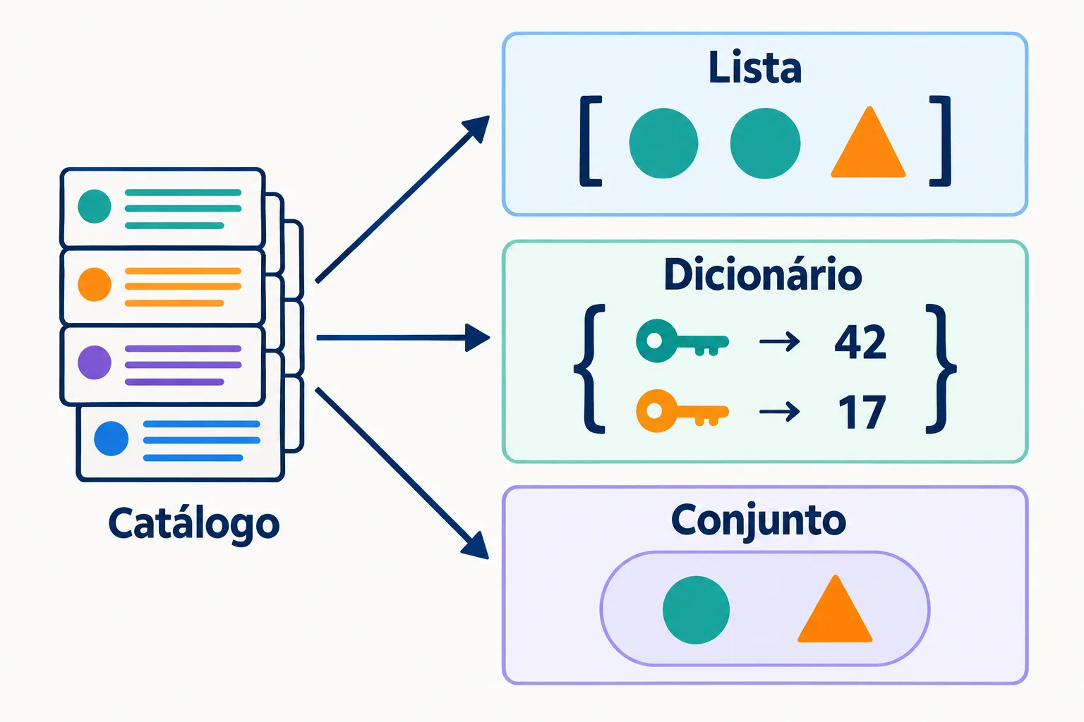 Um catálogo se ramifica em três estruturas: uma lista com elementos repetidos em sequência, um dicionário com associações entre chaves e valores e um conjunto com símbolos únicos.