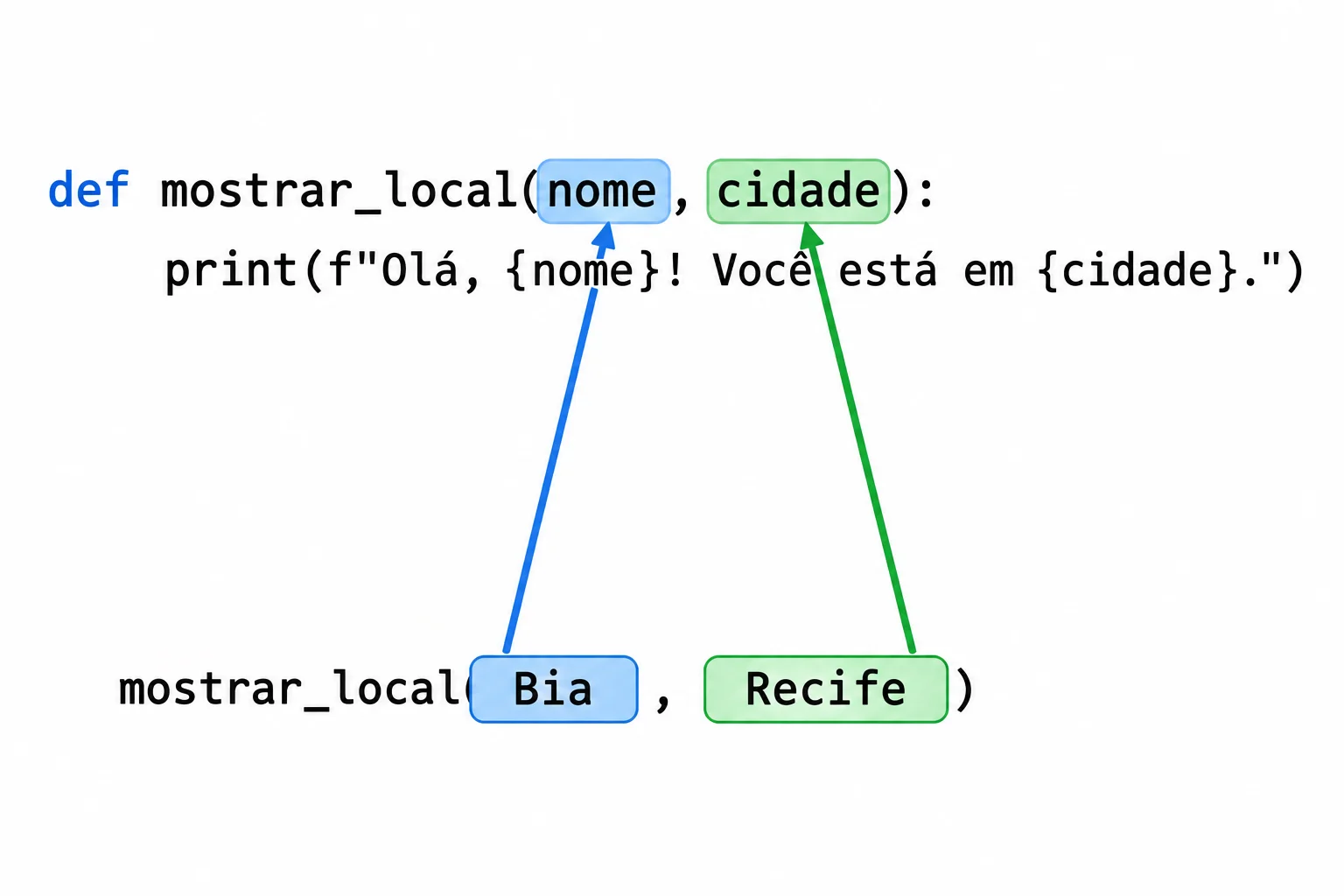 Diagrama ligando o primeiro argumento ao primeiro parâmetro e o segundo argumento ao segundo parâmetro.