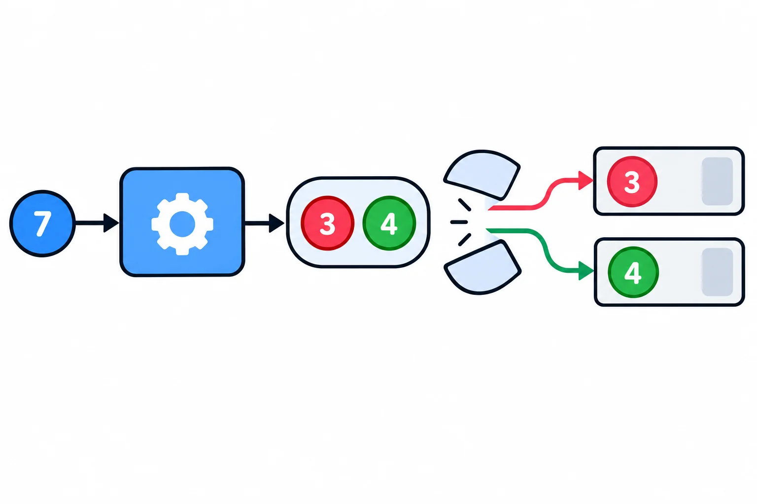 Diagrama de uma função devolvendo um único recipiente com dois elementos, depois distribuídos para dois destinos.