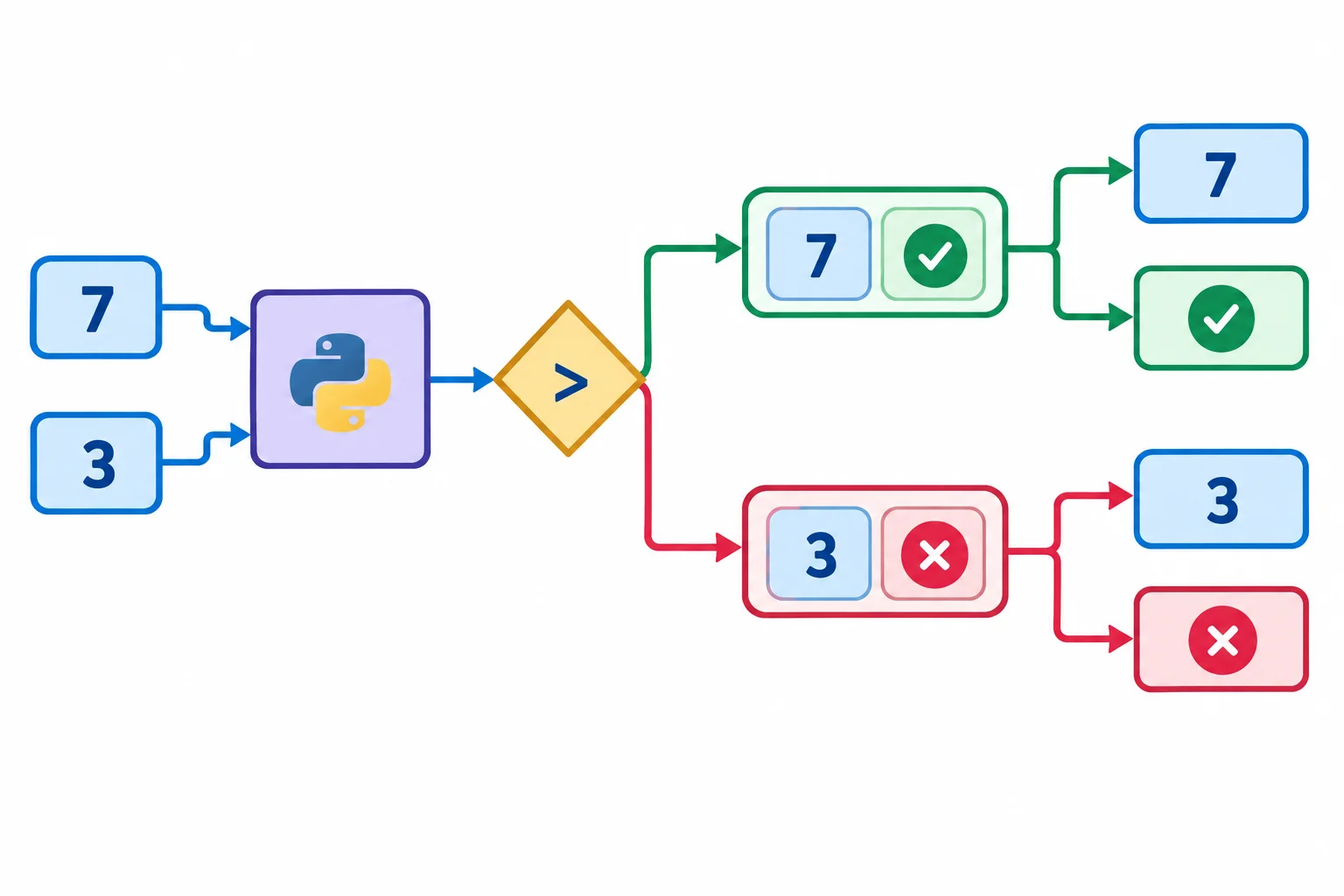 Diagrama mostrando dois valores entrando em uma função, uma decisão com dois caminhos e uma tupla de dois elementos sendo desempacotada em duas variáveis.