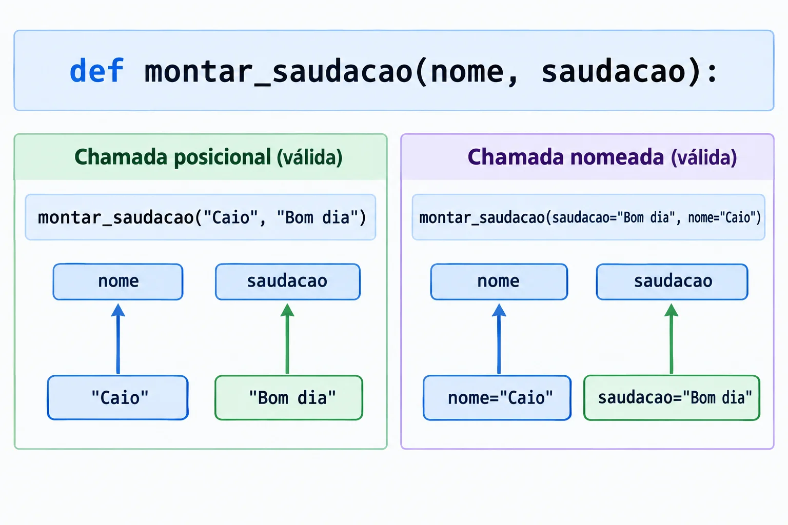 Diagrama com uma definição de função e duas chamadas válidas. Na chamada posicional, Caio se conecta a nome e Bom dia se conecta a saudacao. Na chamada nomeada em ordem invertida, cada argumento se conecta ao parâmetro de mesmo nome.
