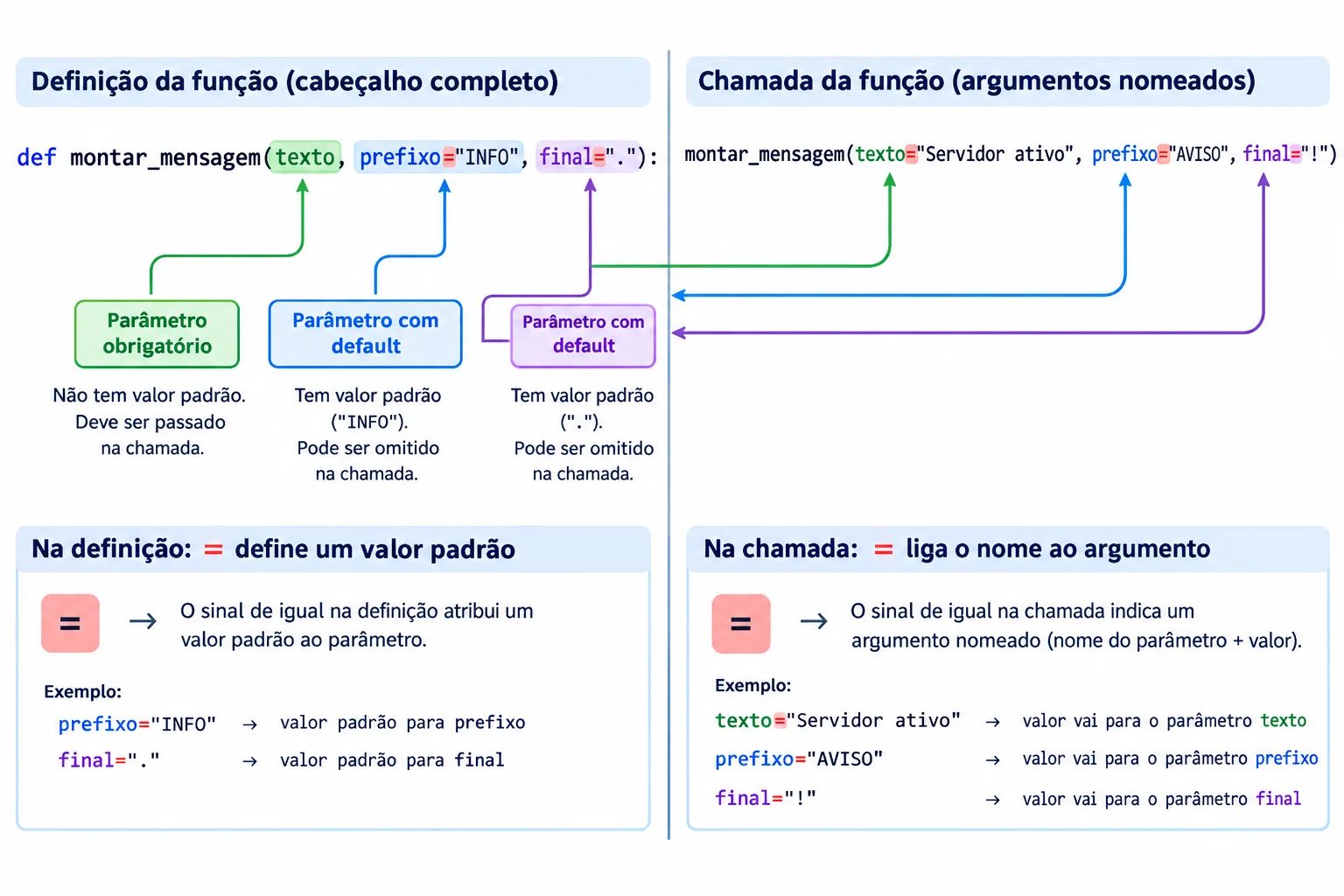 Comparação entre uma definição de função com valores padrão e uma chamada com argumentos nomeados.